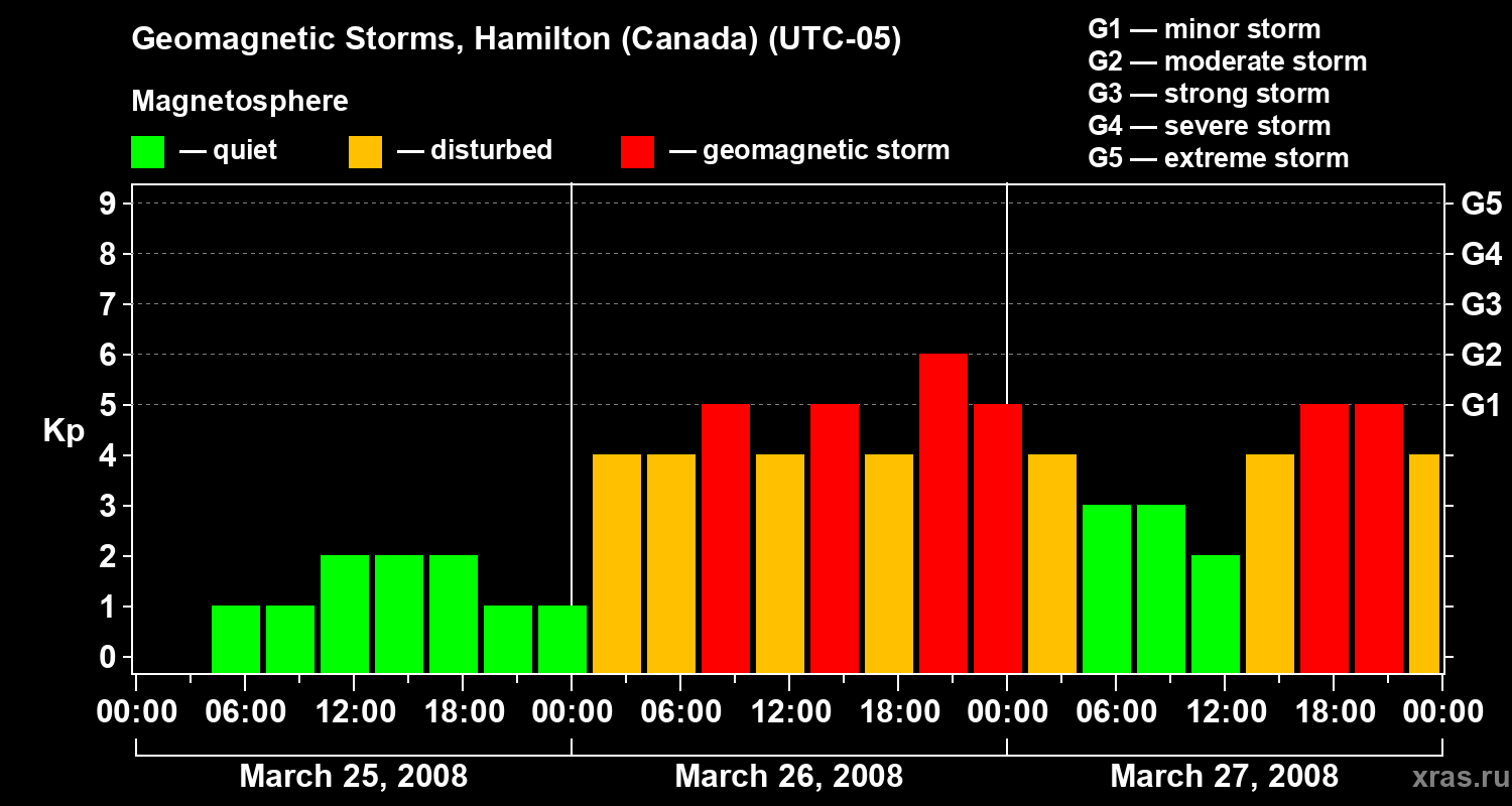 Changes in the geomagnetic index Kp