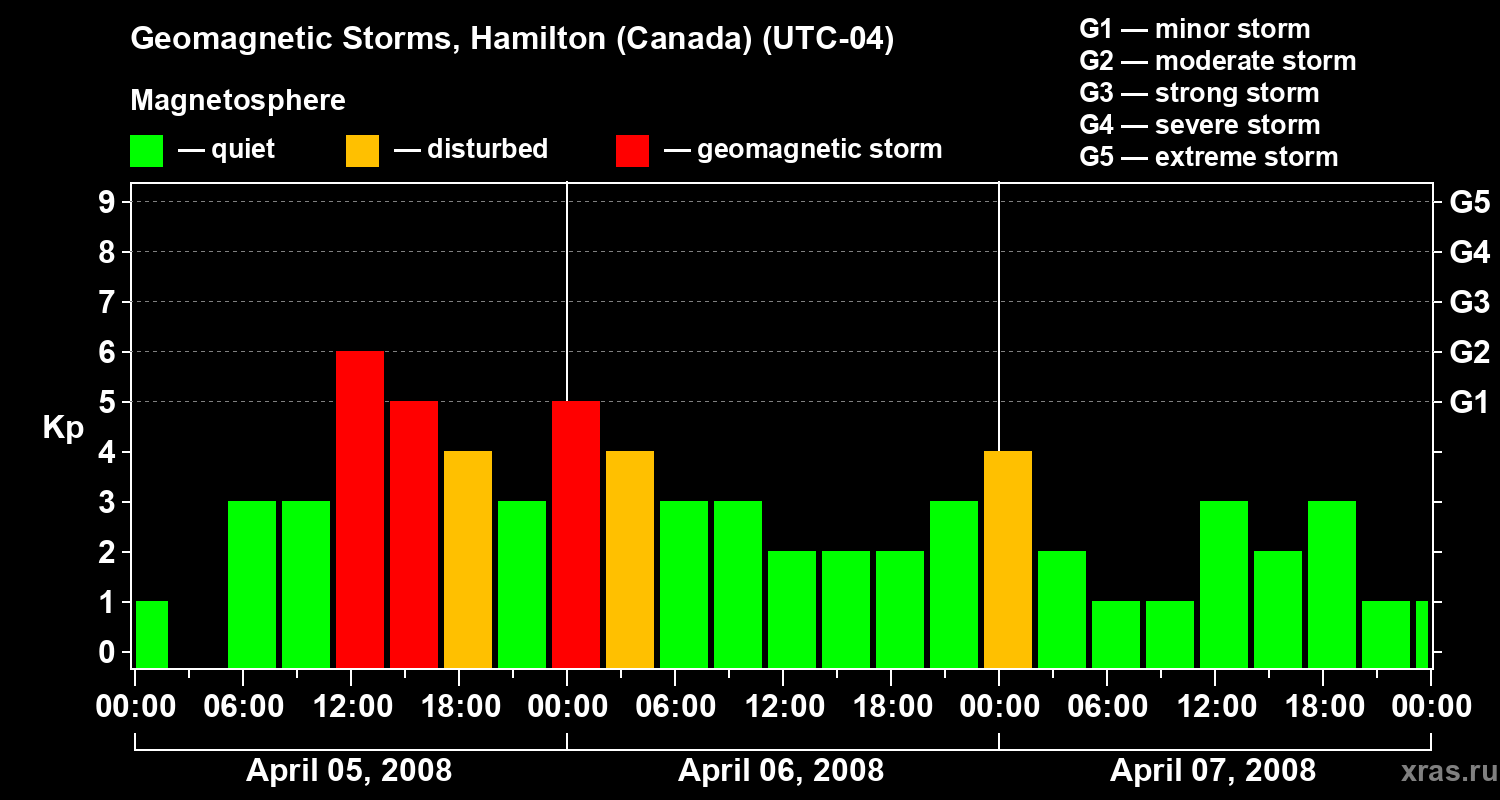 Changes in the geomagnetic index Kp
