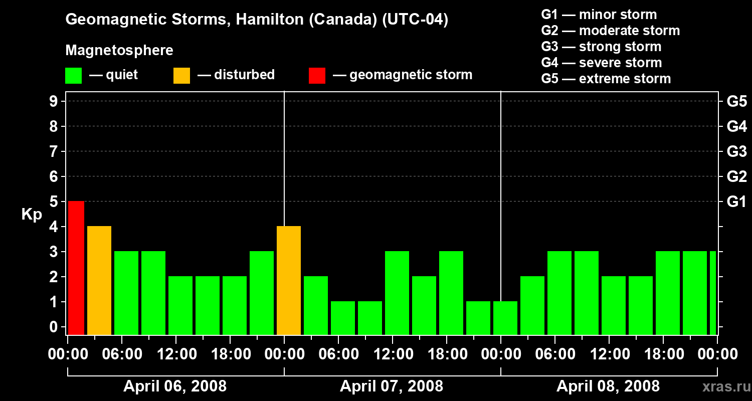 Changes in the geomagnetic index Kp