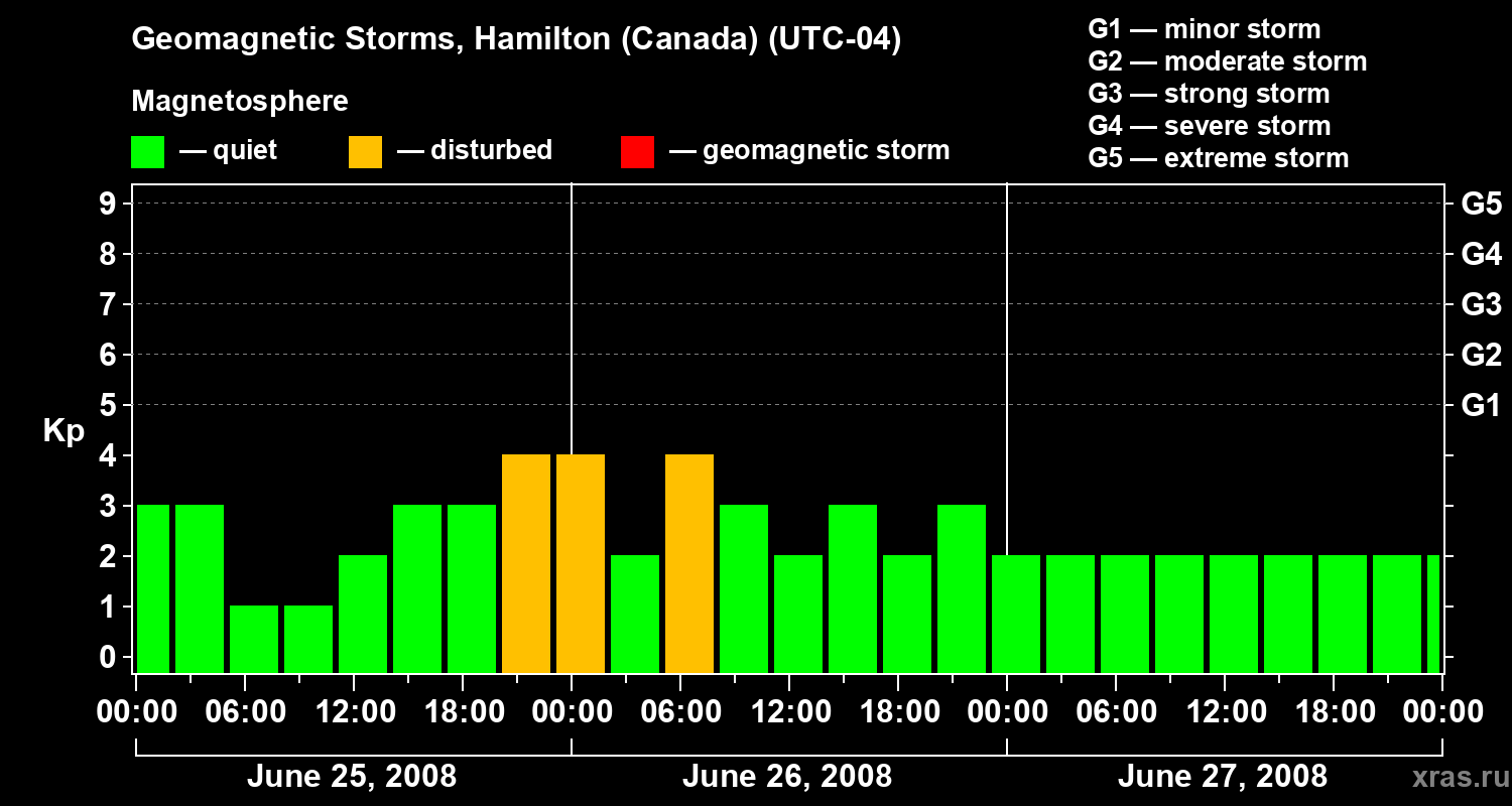 Changes in the geomagnetic index Kp