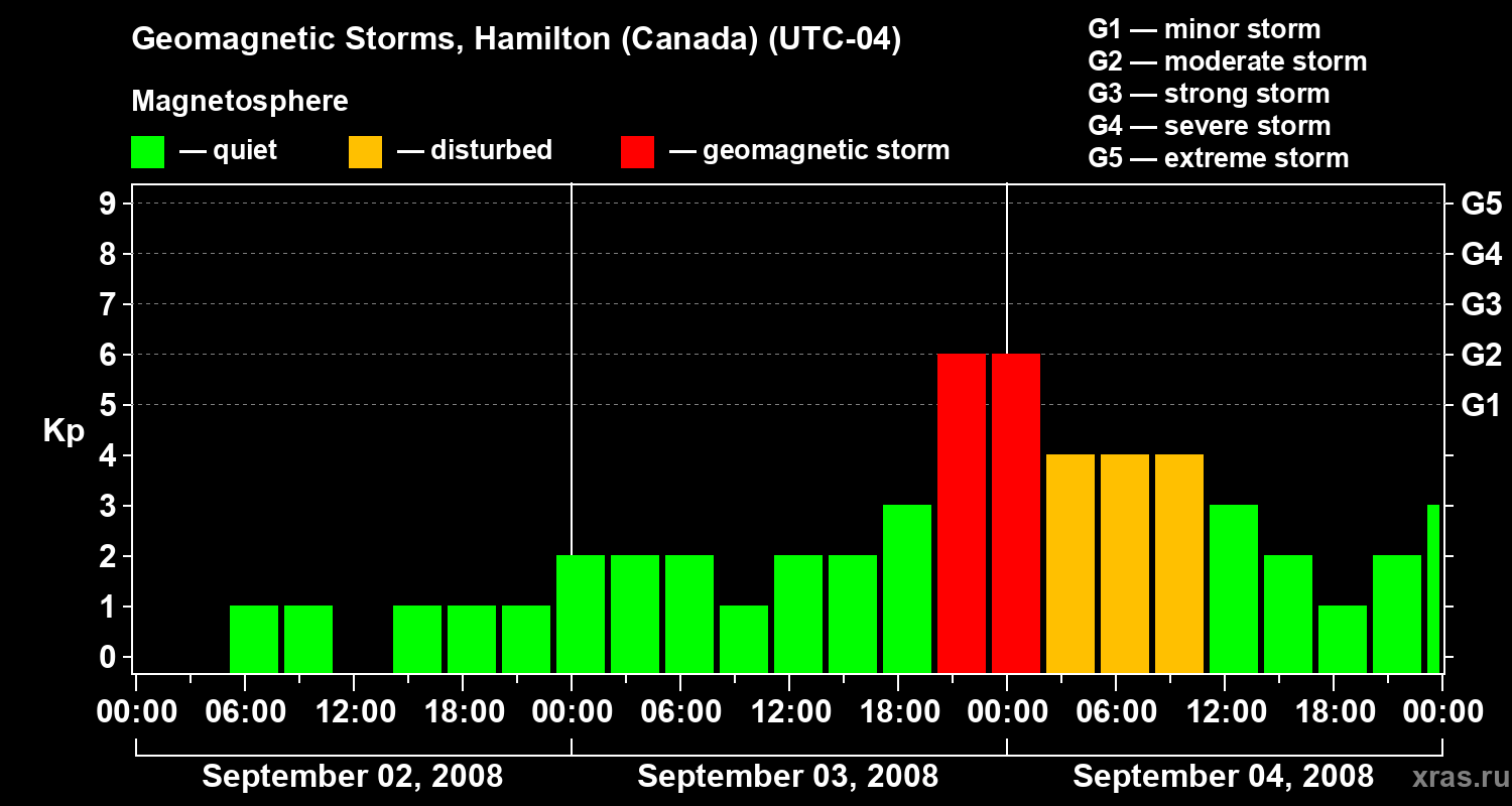 Changes in the geomagnetic index Kp