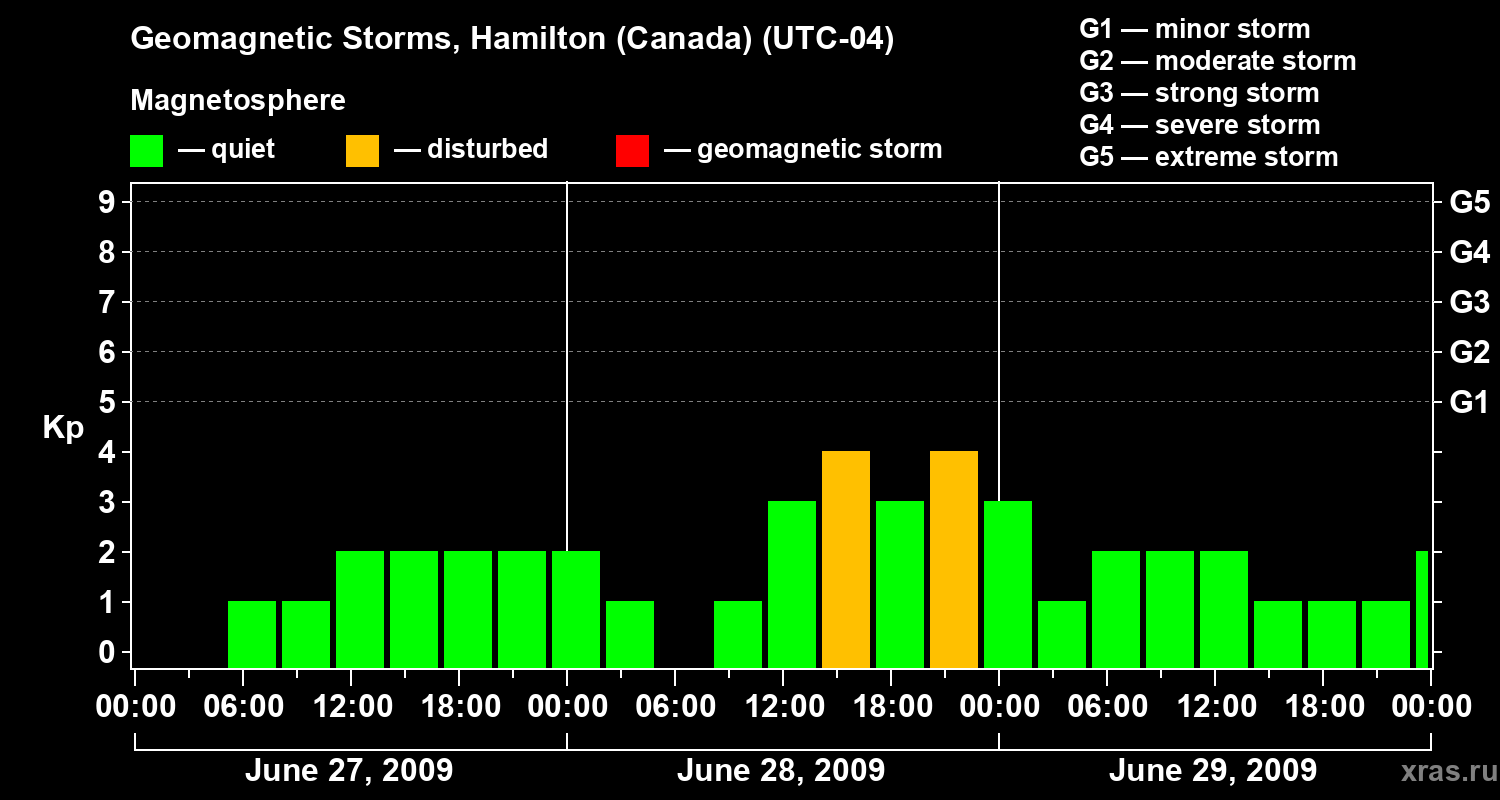 Changes in the geomagnetic index Kp