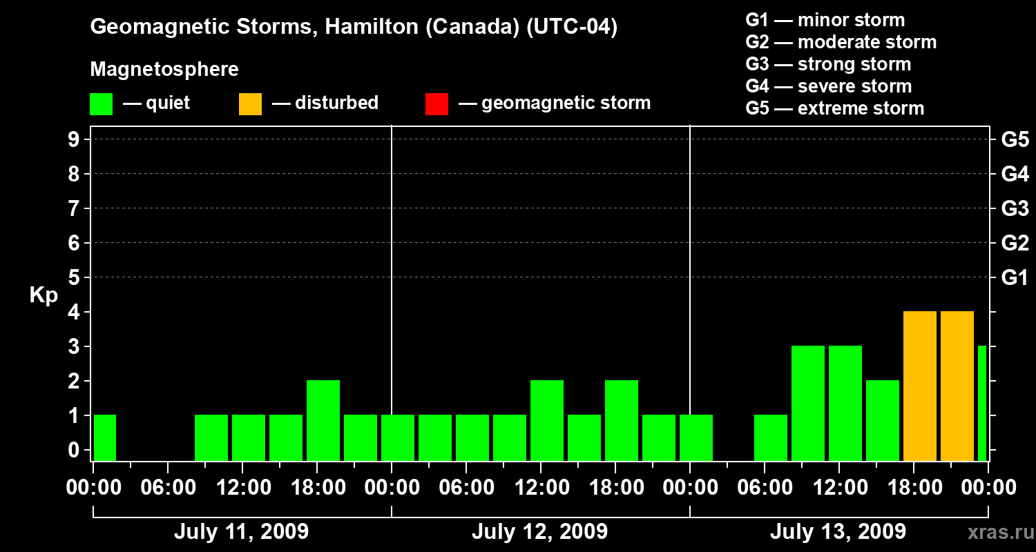 Changes in the geomagnetic index Kp