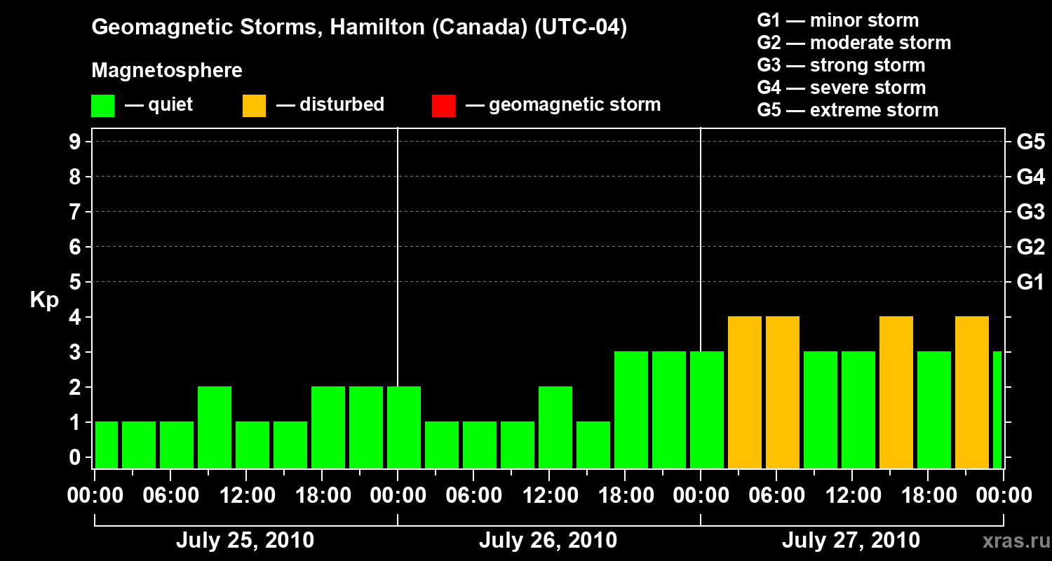 Changes in the geomagnetic index Kp