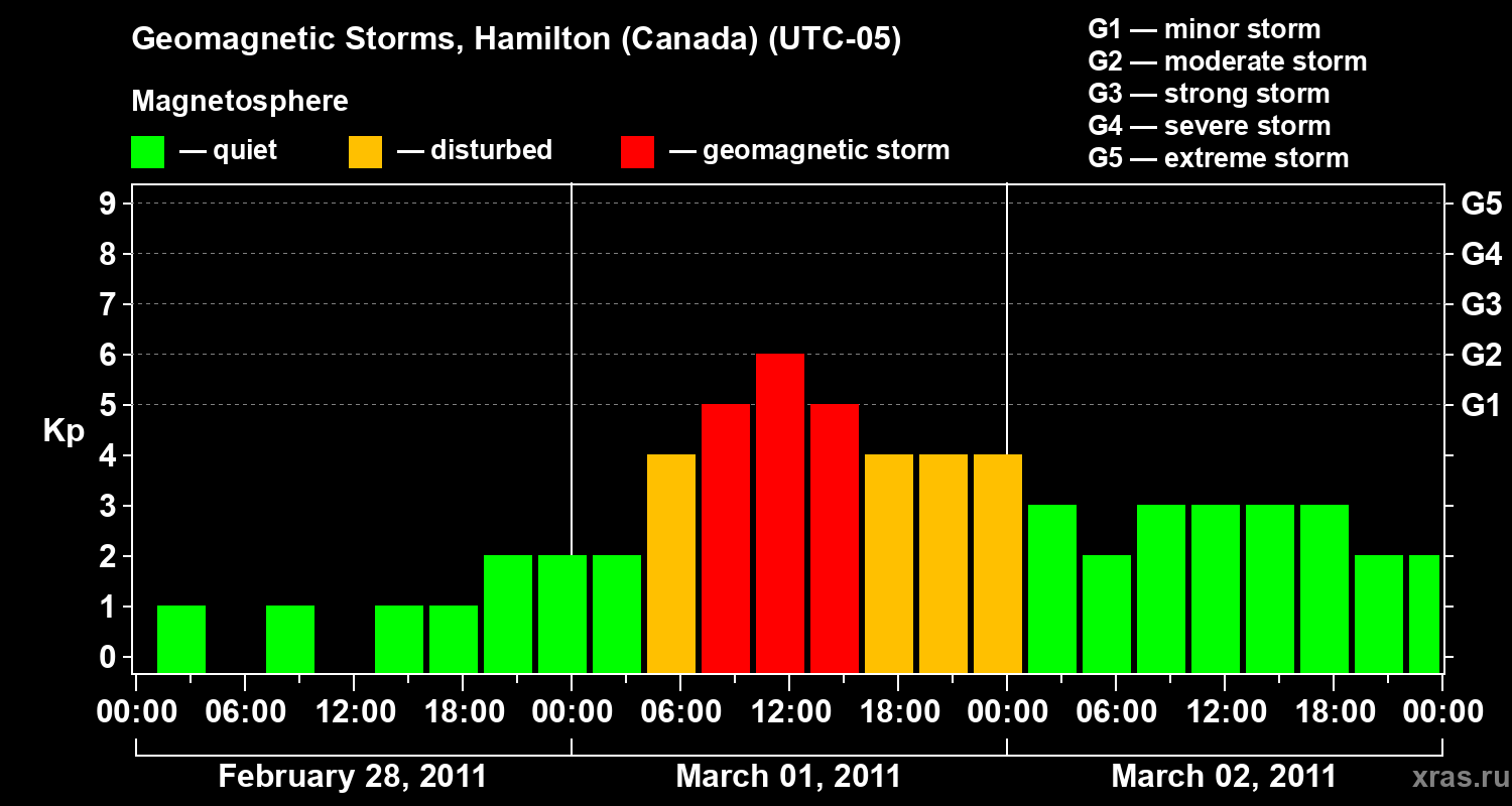 Changes in the geomagnetic index Kp