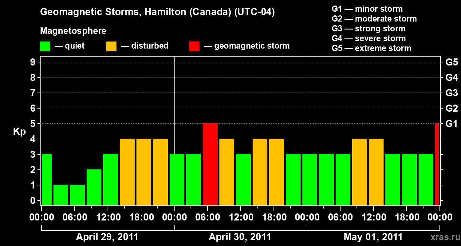 Changes in the geomagnetic index Kp