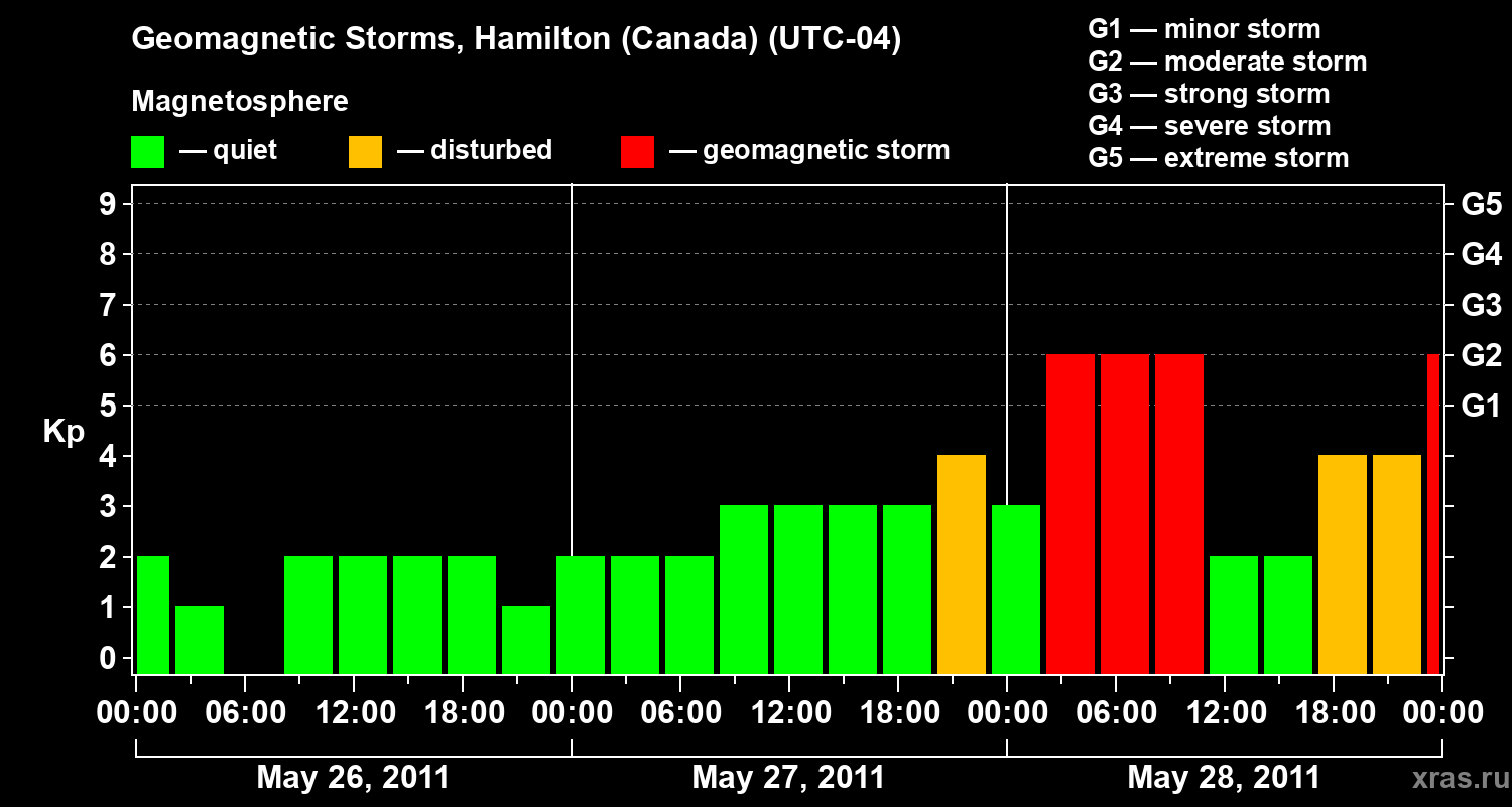 Changes in the geomagnetic index Kp