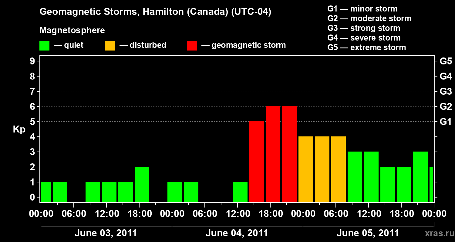 Changes in the geomagnetic index Kp
