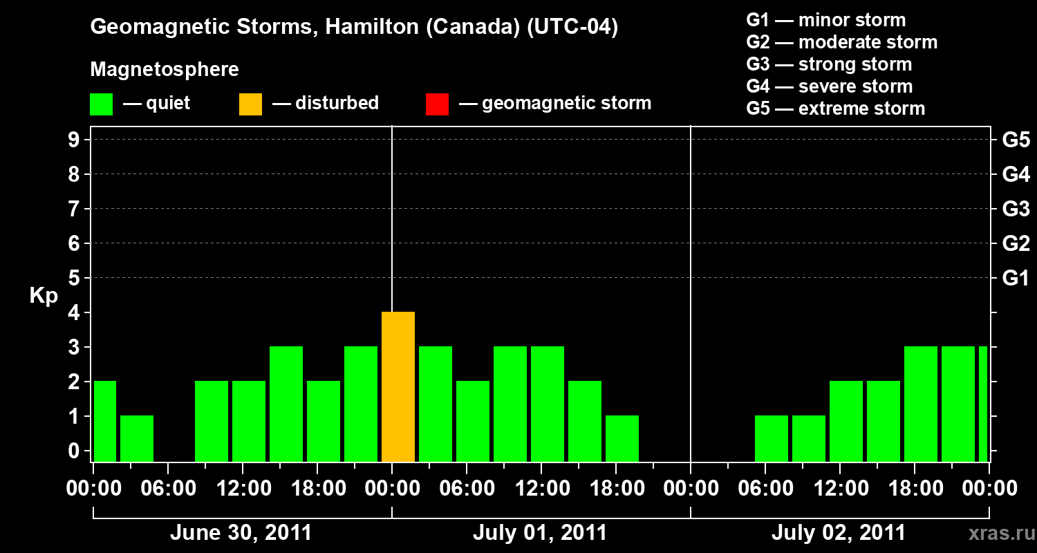Changes in the geomagnetic index Kp