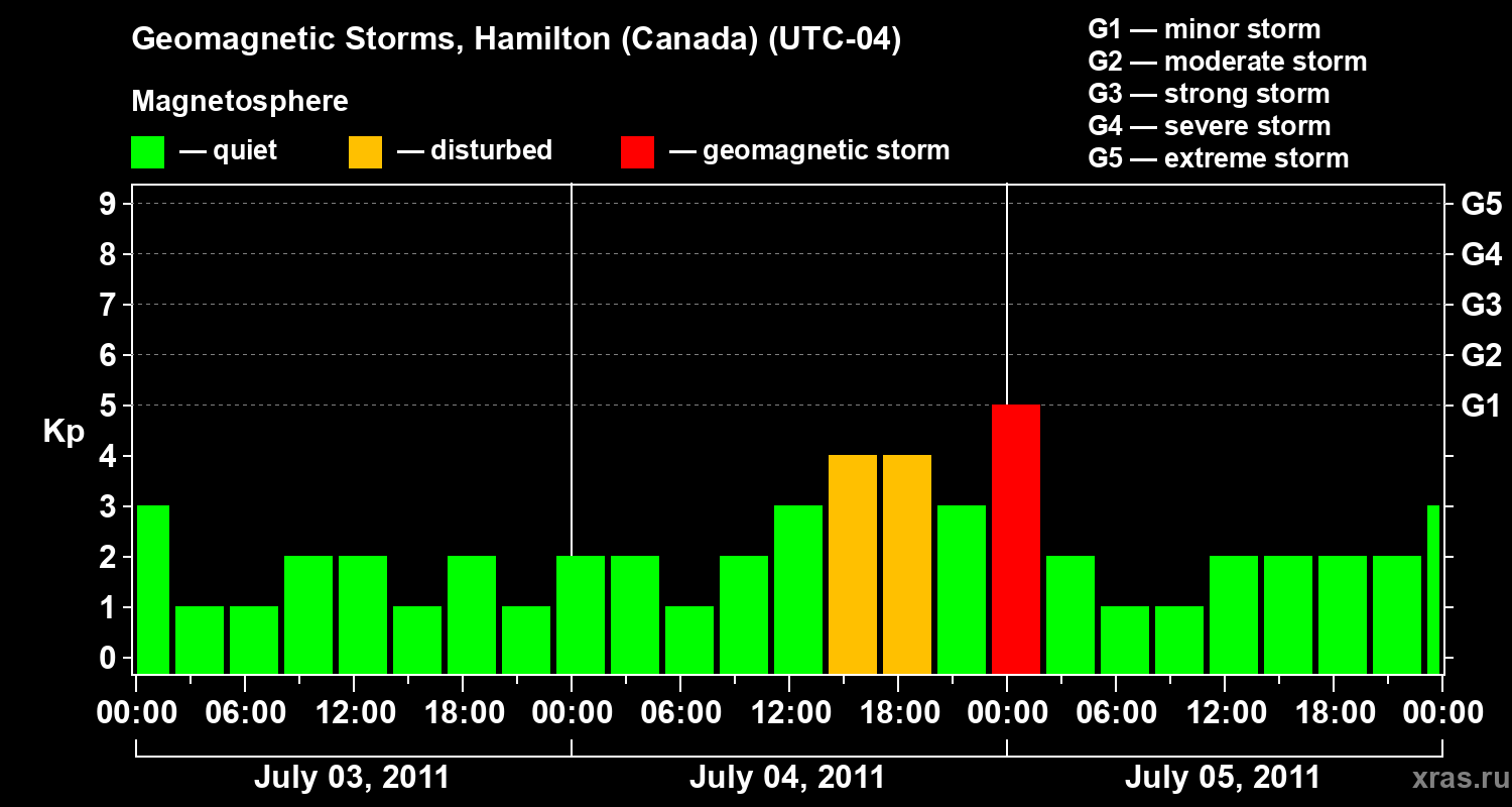 Changes in the geomagnetic index Kp