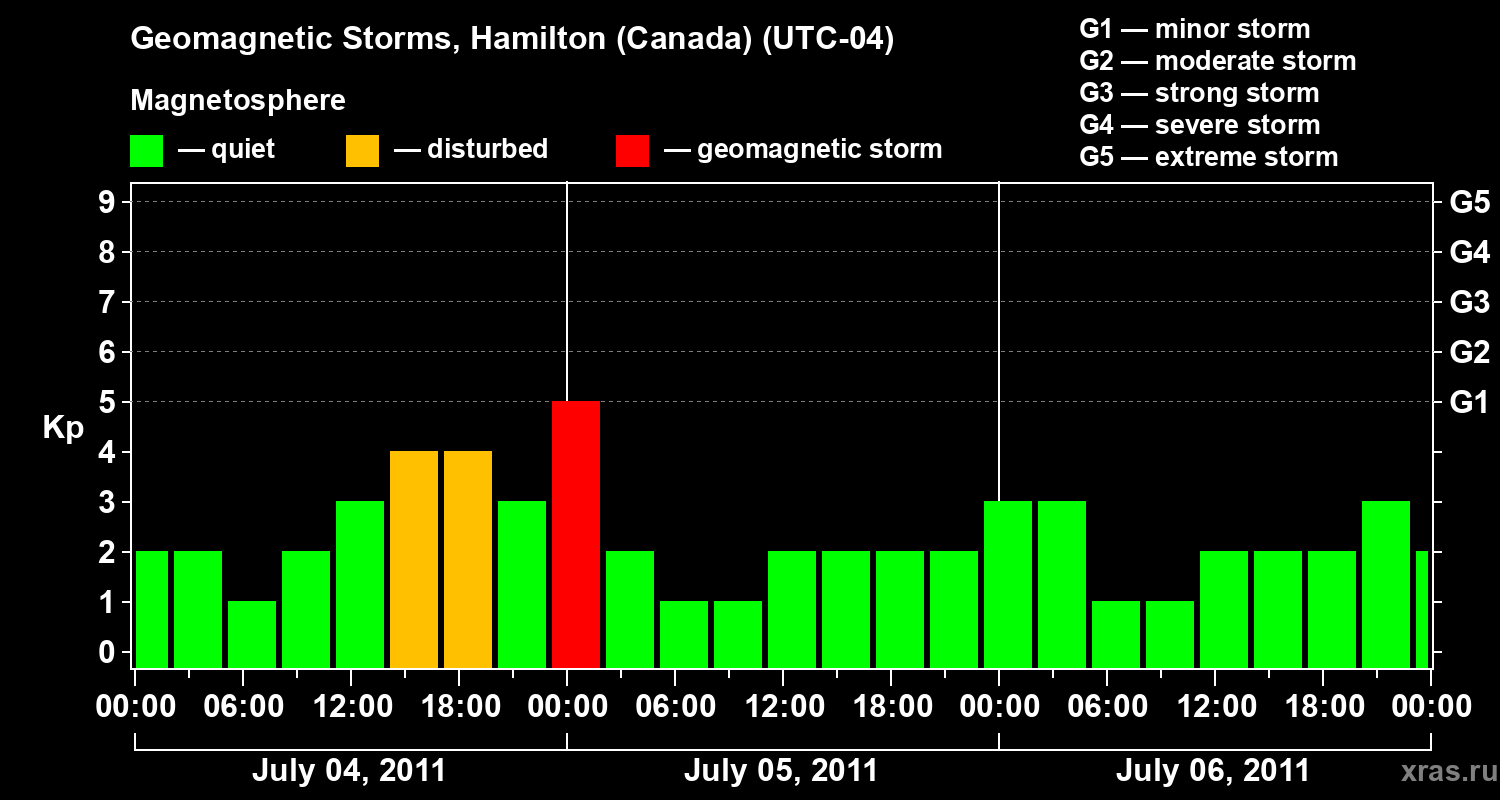 Changes in the geomagnetic index Kp