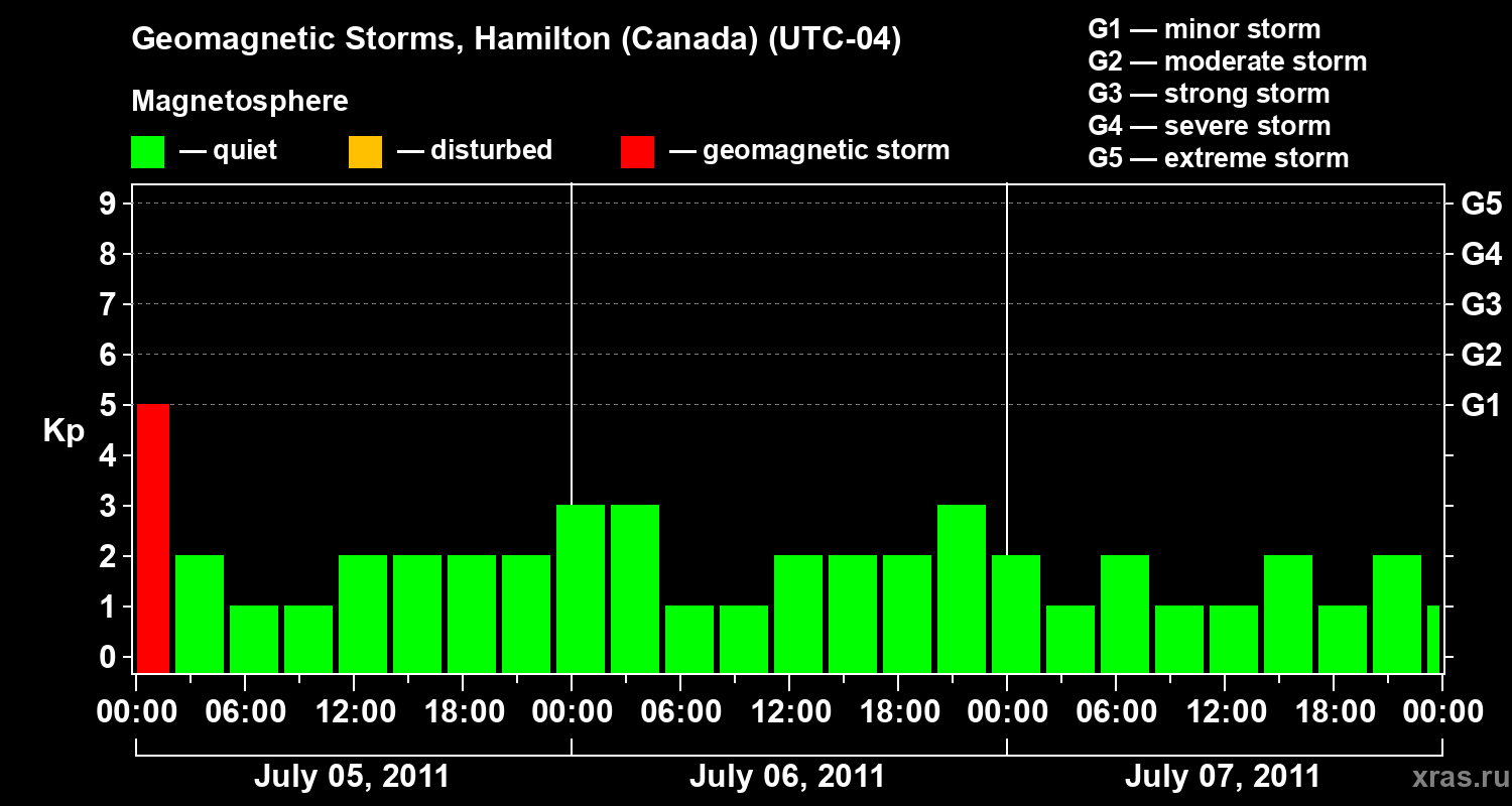 Changes in the geomagnetic index Kp