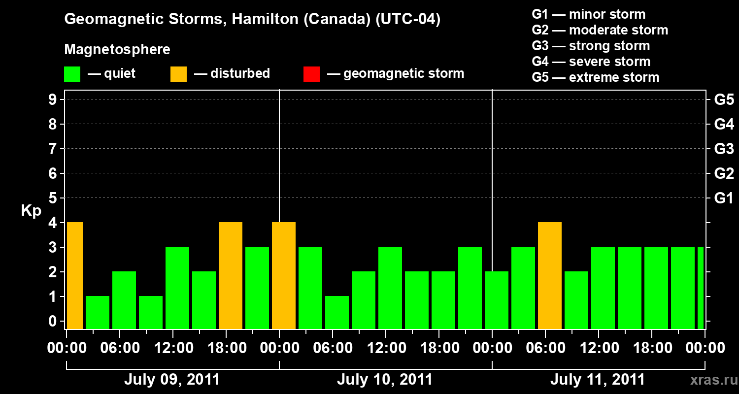 Changes in the geomagnetic index Kp