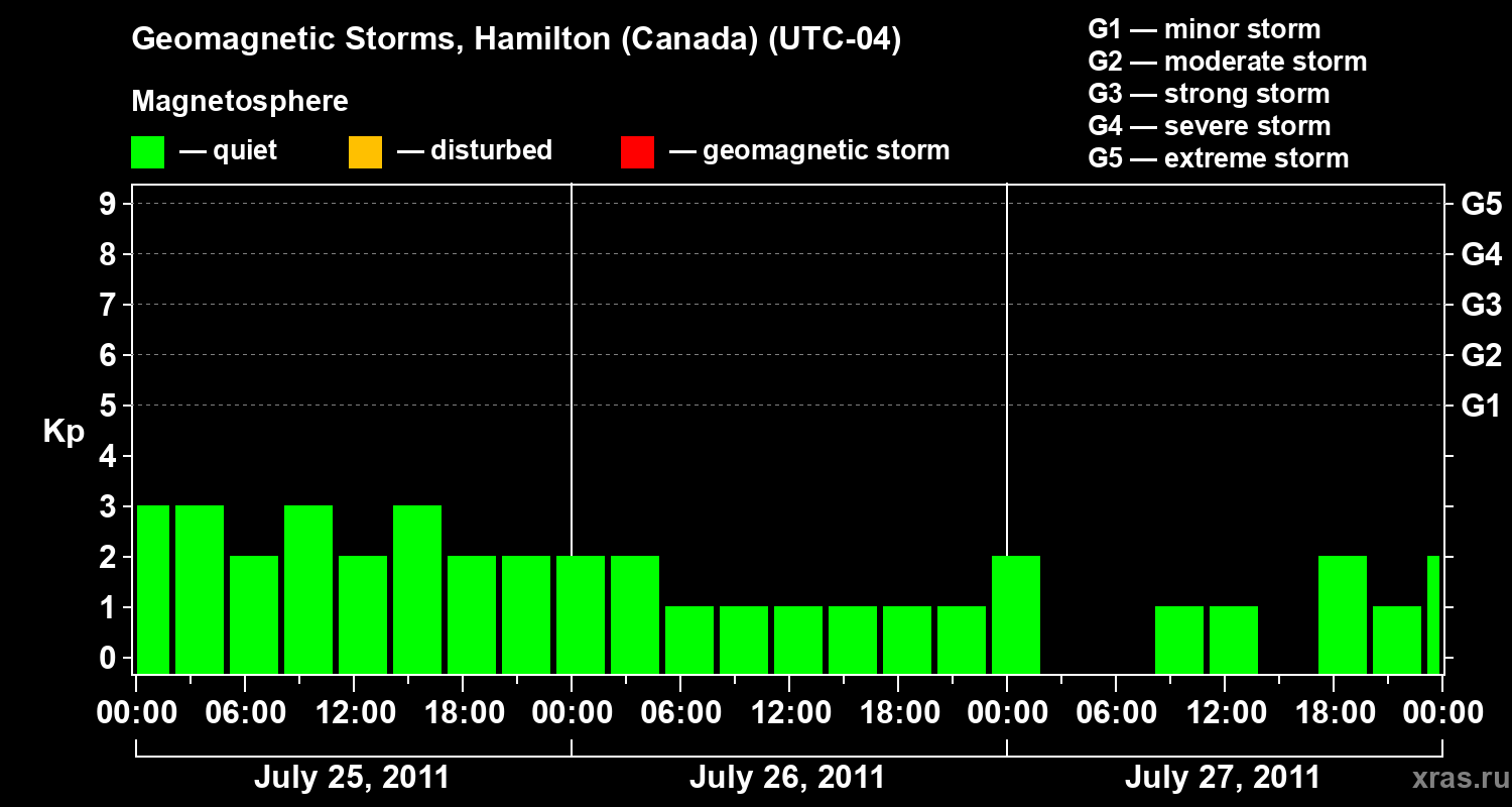 Changes in the geomagnetic index Kp