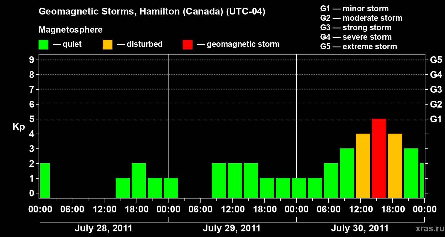 Changes in the geomagnetic index Kp