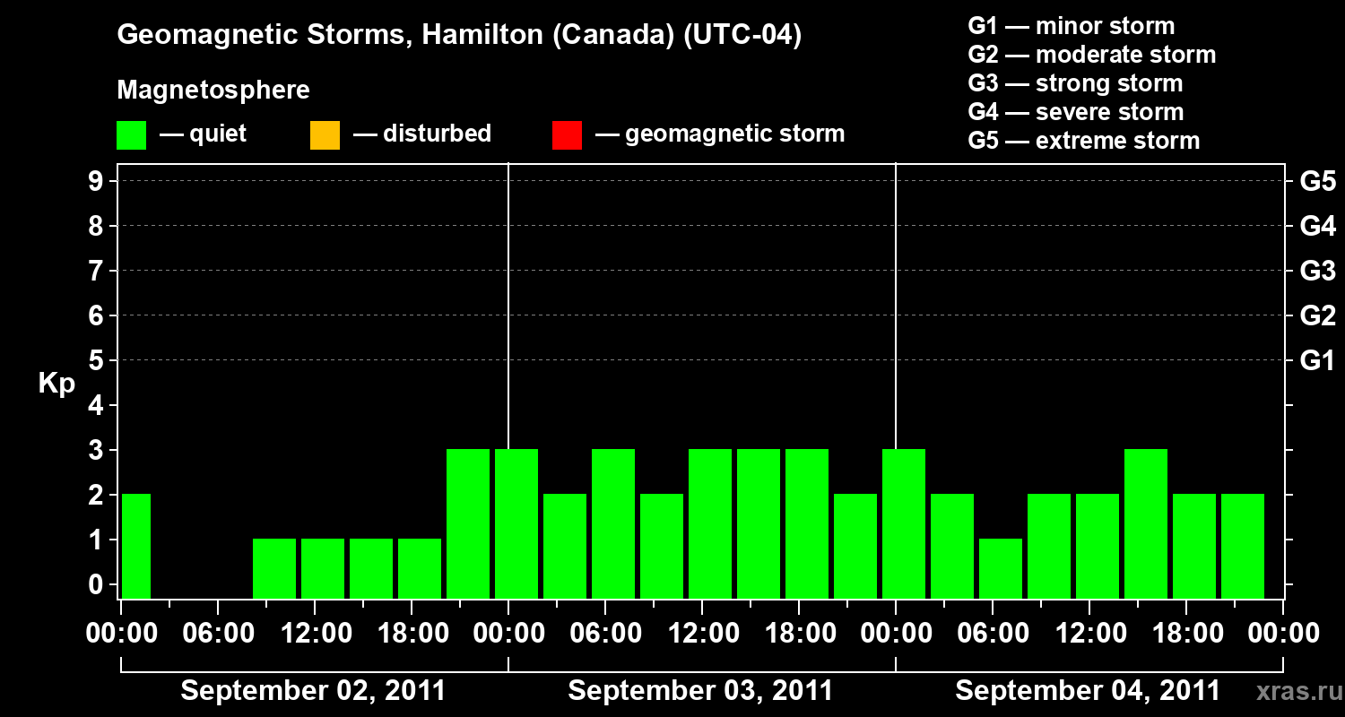 Changes in the geomagnetic index Kp