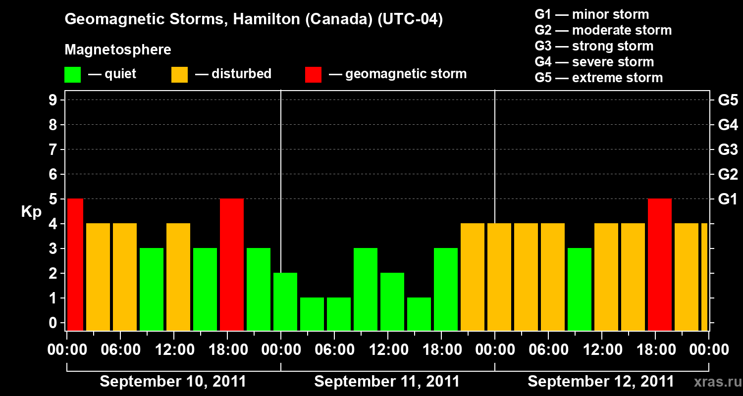 Changes in the geomagnetic index Kp