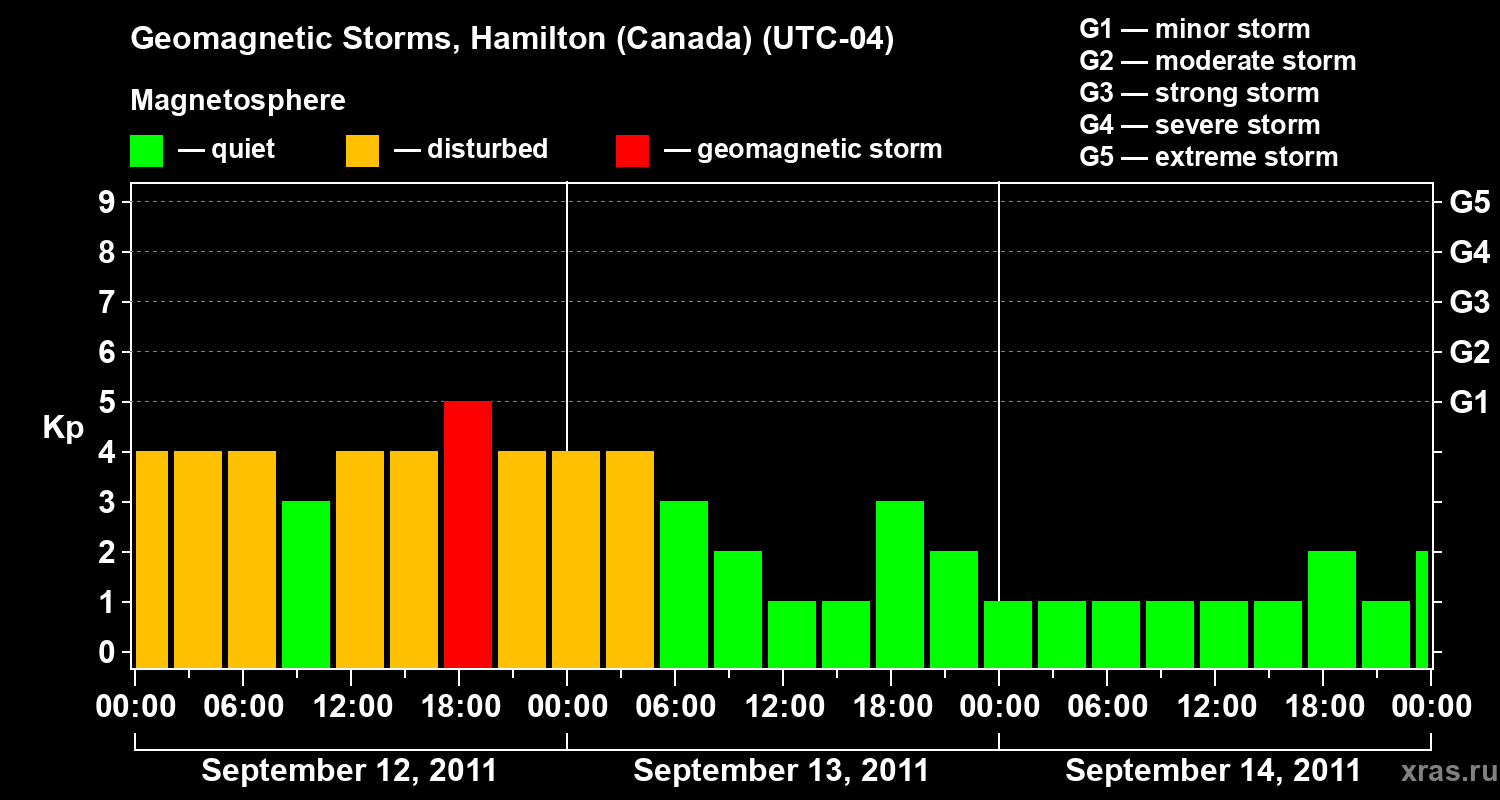 Changes in the geomagnetic index Kp