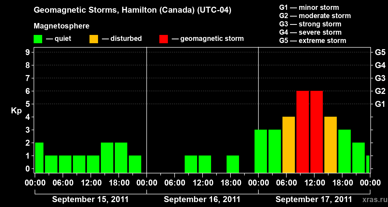 Changes in the geomagnetic index Kp