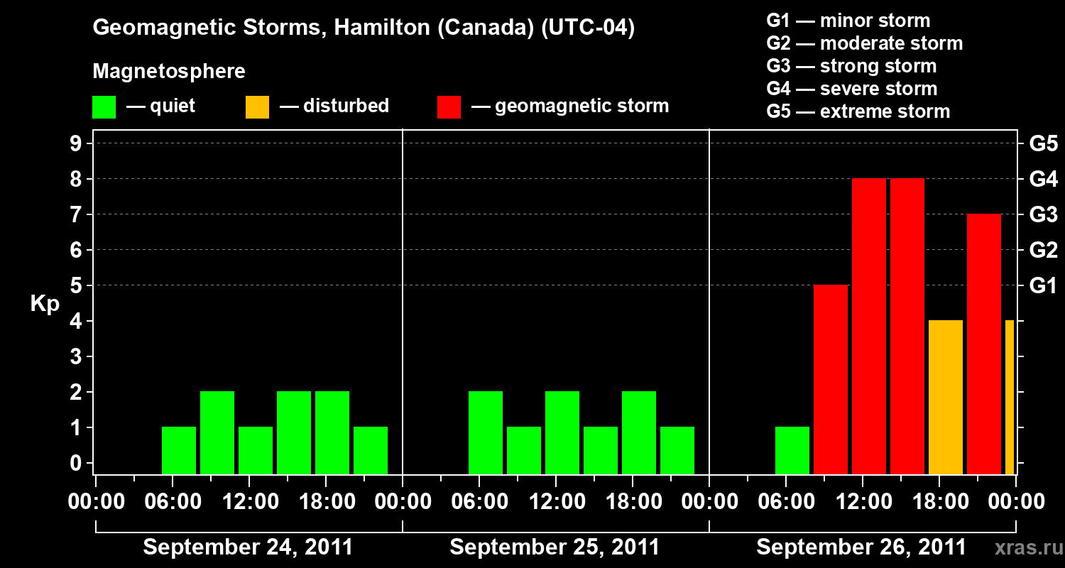 Changes in the geomagnetic index Kp