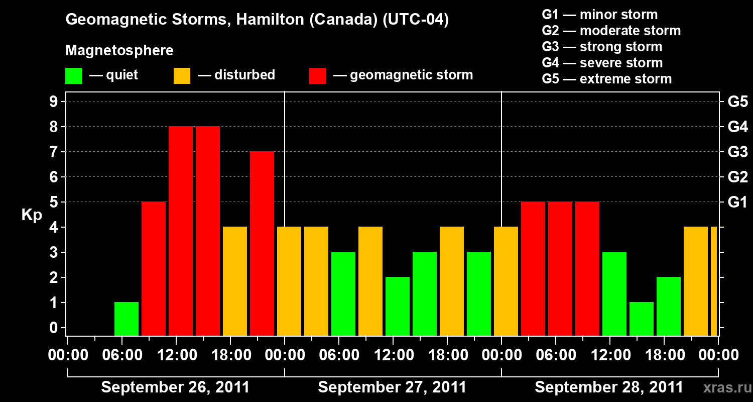 Changes in the geomagnetic index Kp