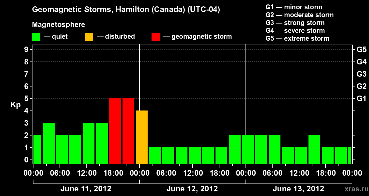 Changes in the geomagnetic index Kp