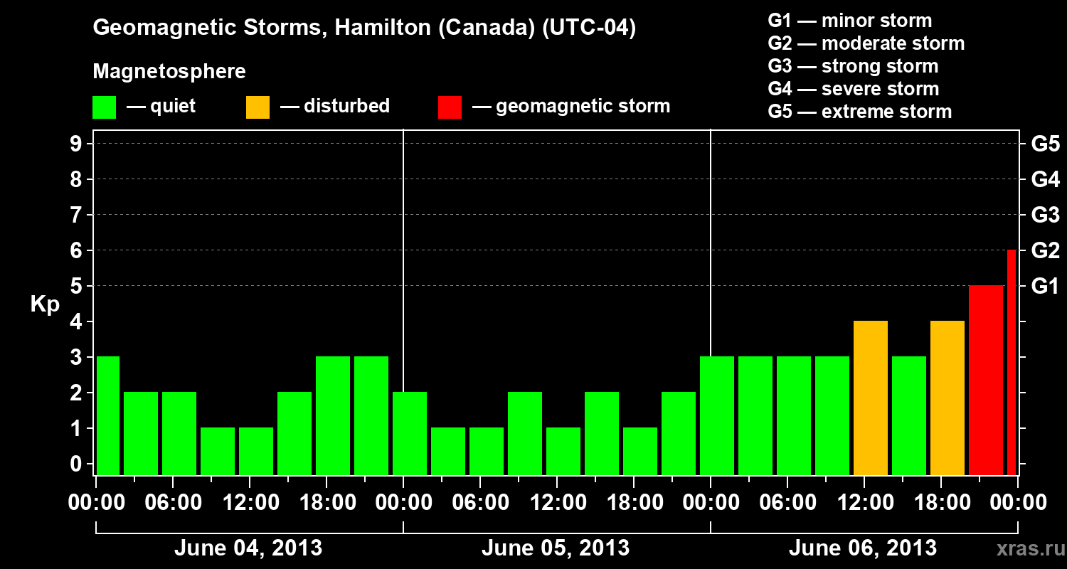 Changes in the geomagnetic index Kp