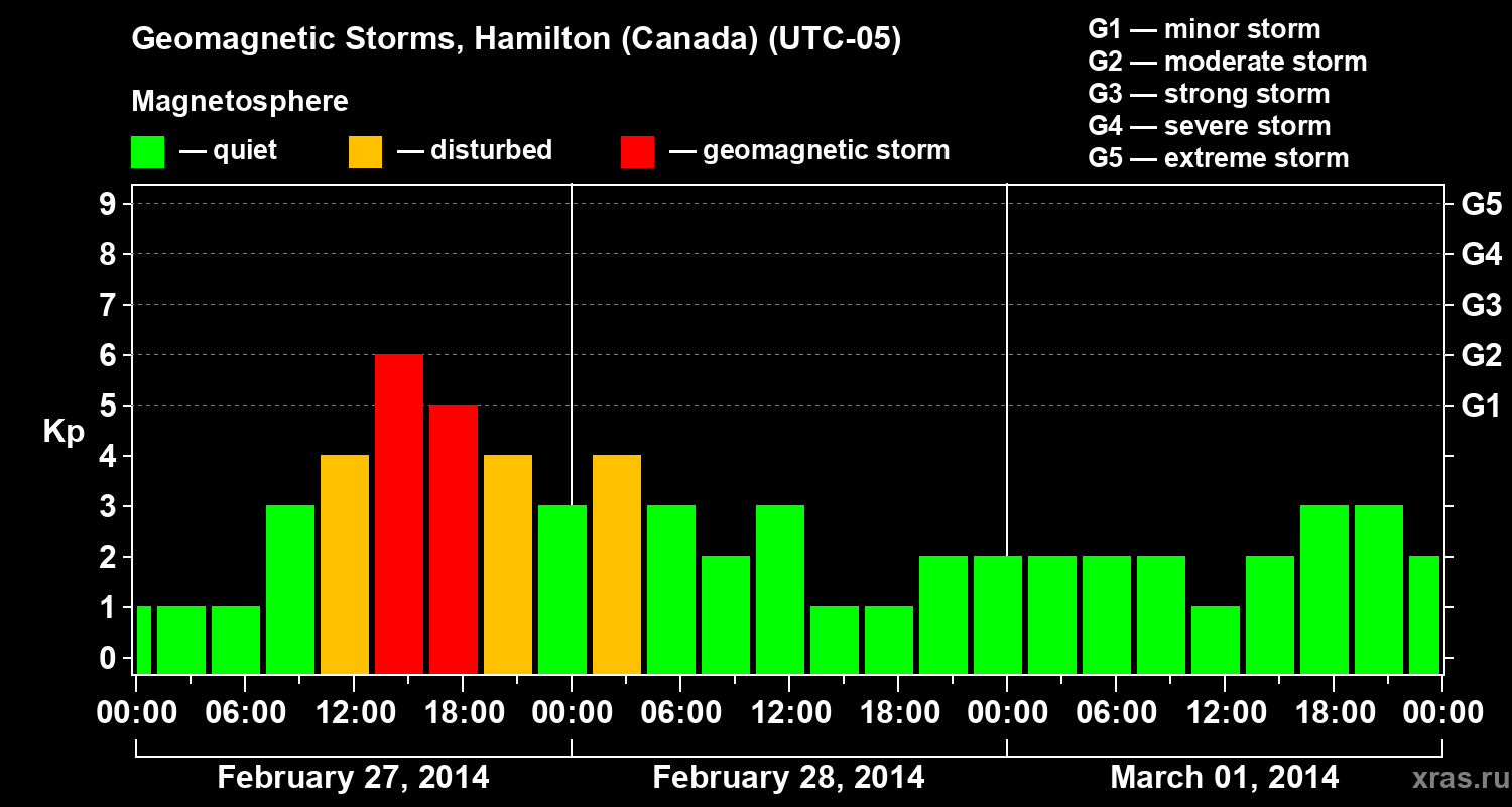 Changes in the geomagnetic index Kp