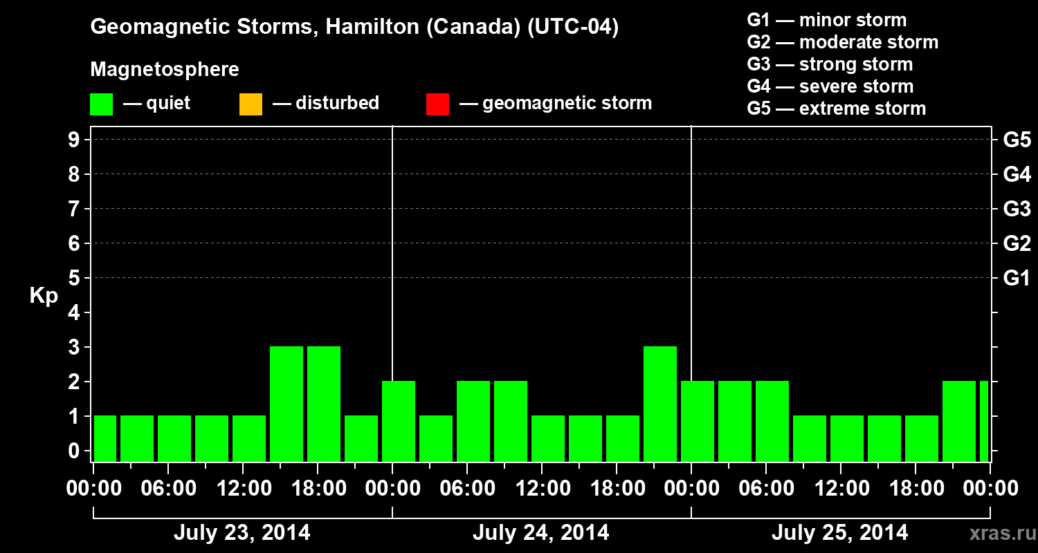 Changes in the geomagnetic index Kp