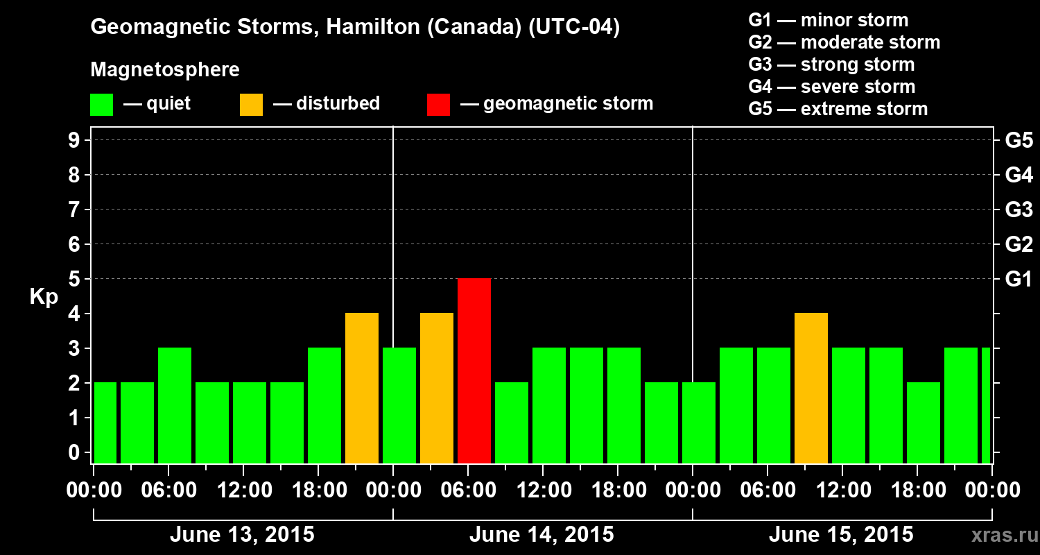 Changes in the geomagnetic index Kp