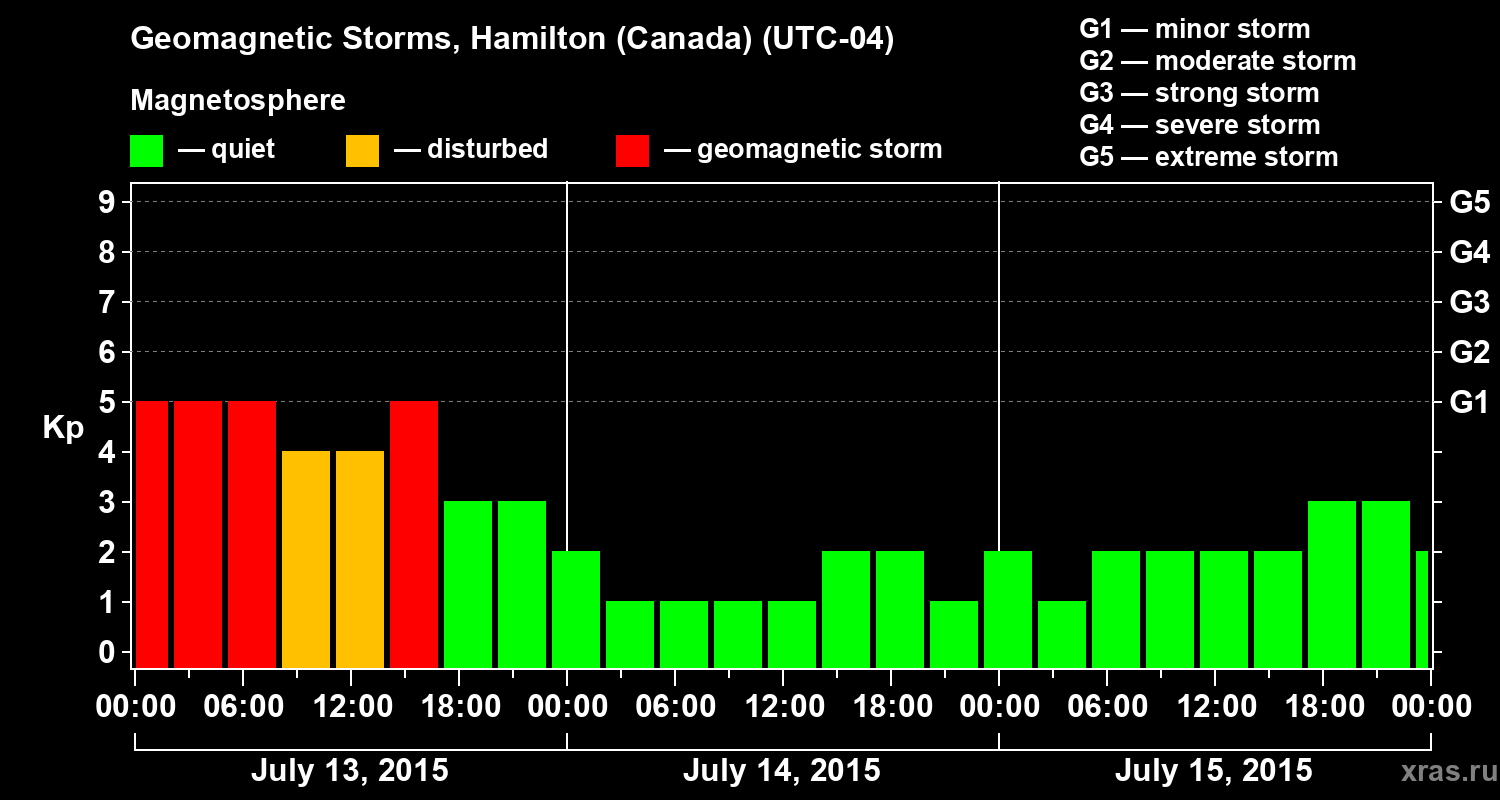 Changes in the geomagnetic index Kp