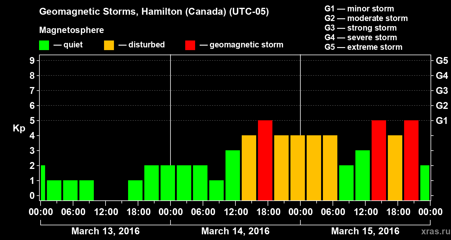 Changes in the geomagnetic index Kp