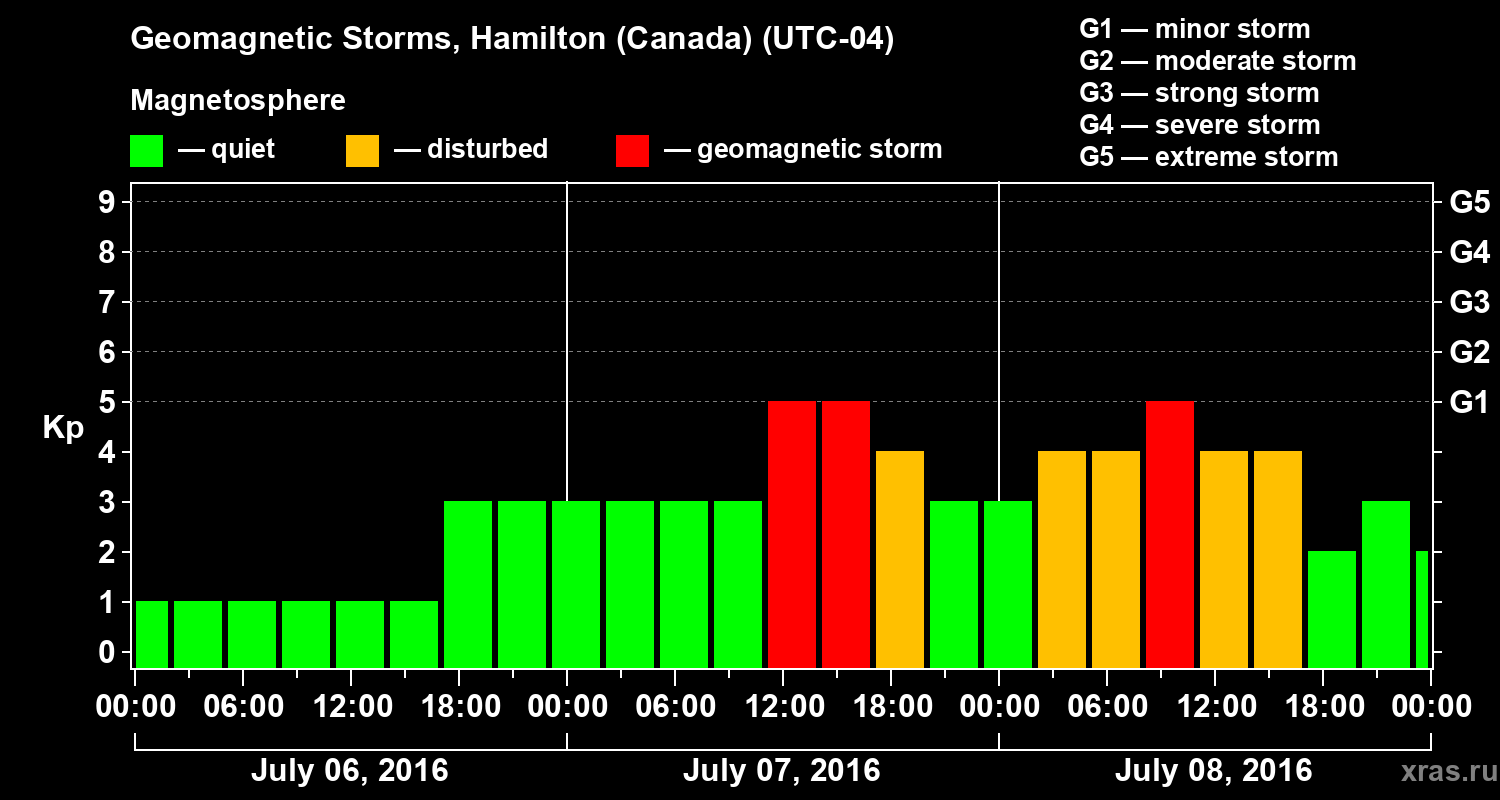 Changes in the geomagnetic index Kp