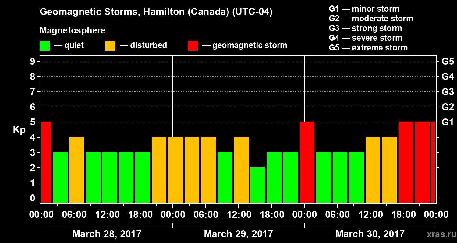 Changes in the geomagnetic index Kp