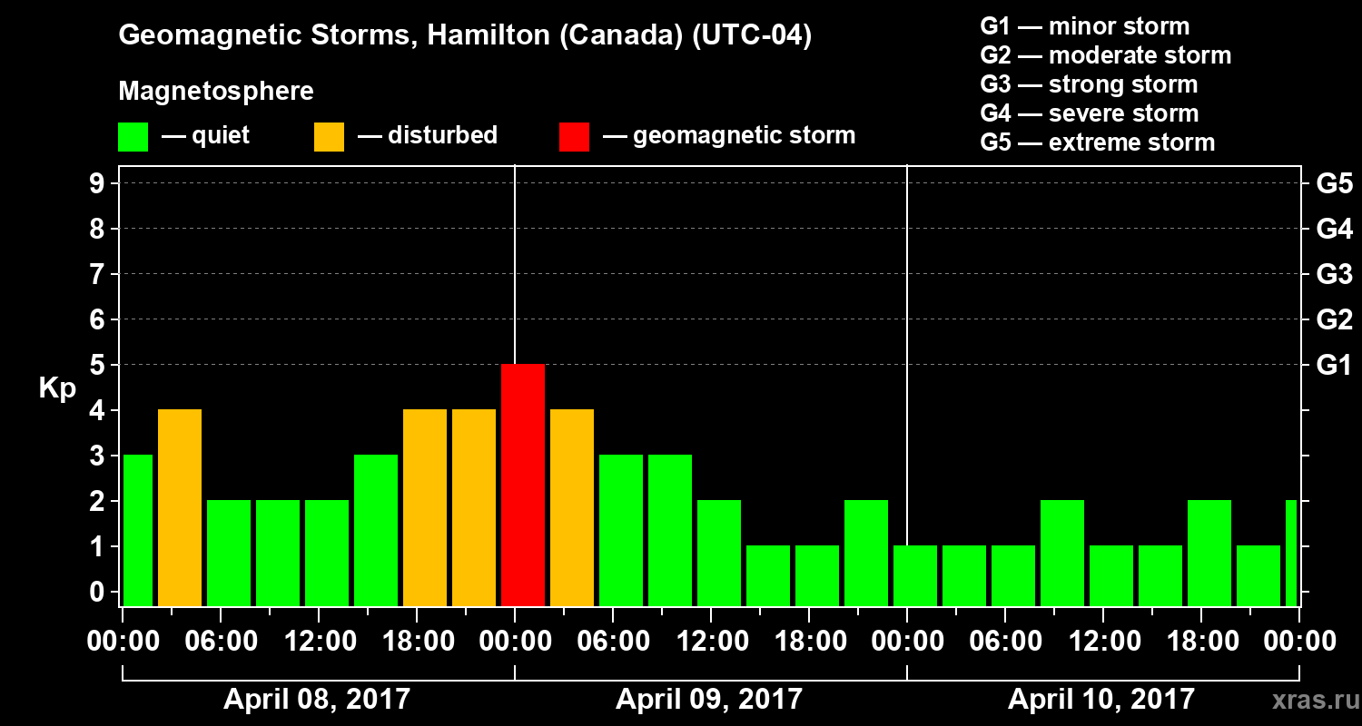 Changes in the geomagnetic index Kp