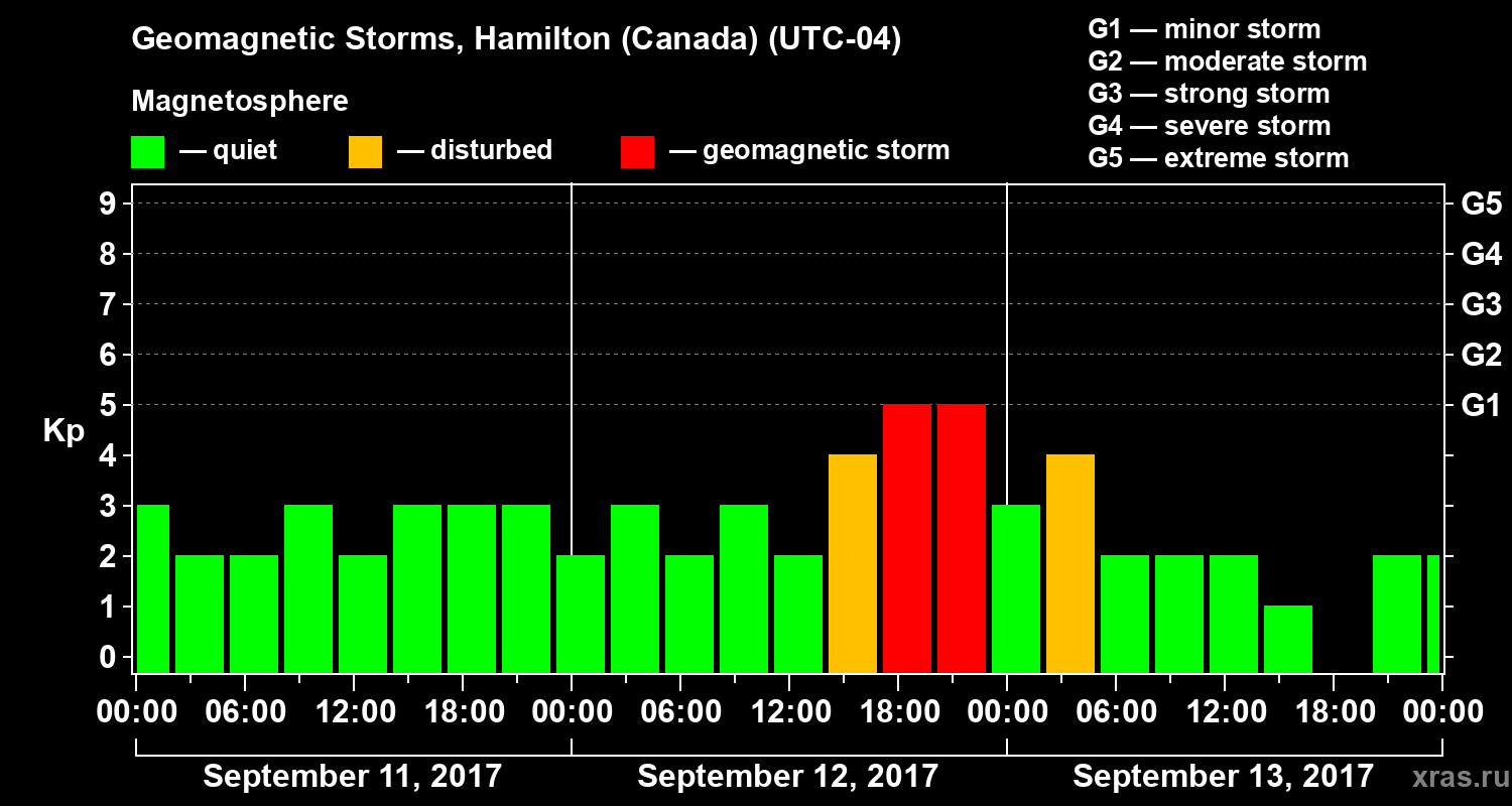 Changes in the geomagnetic index Kp