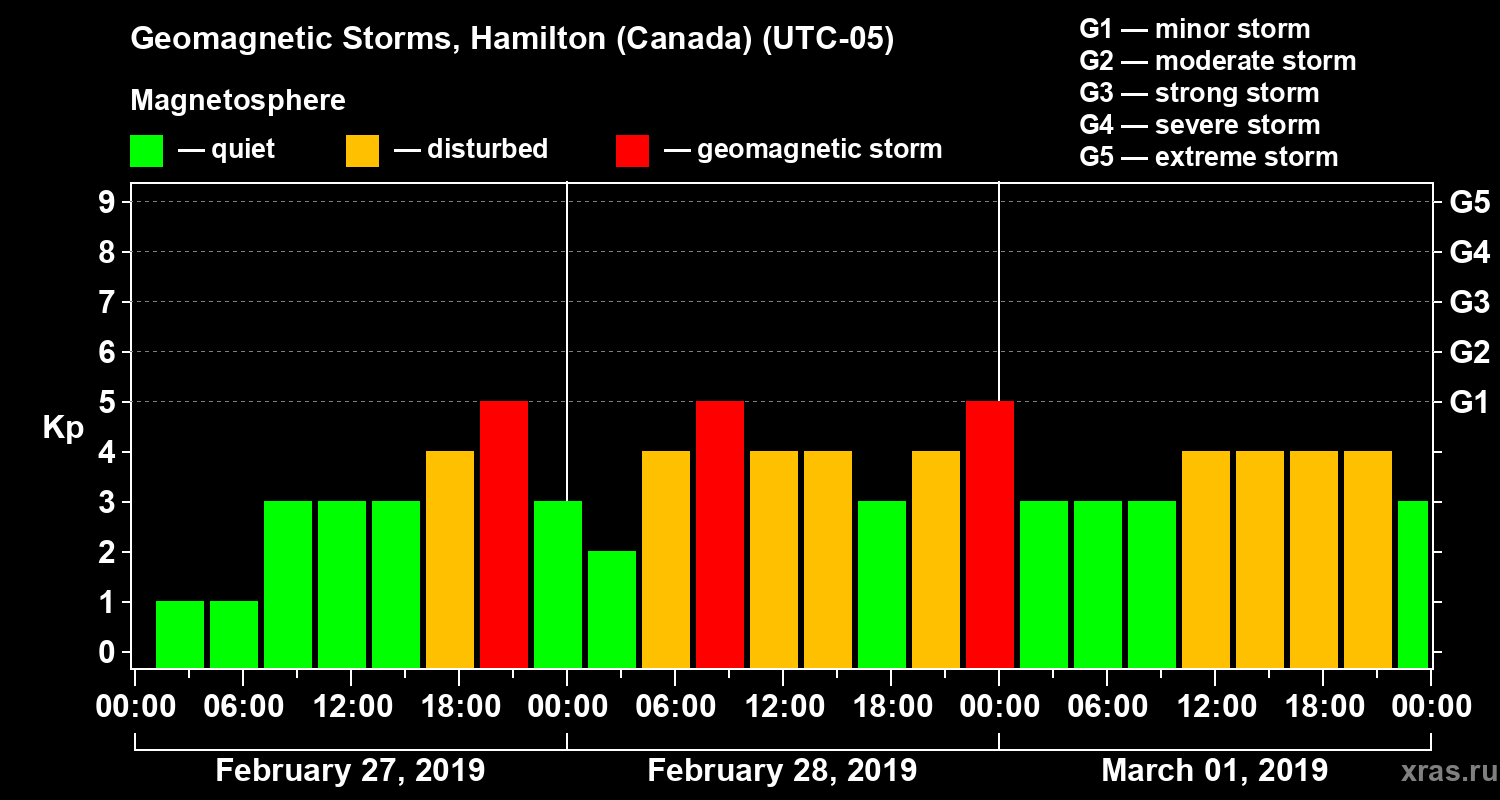 Changes in the geomagnetic index Kp