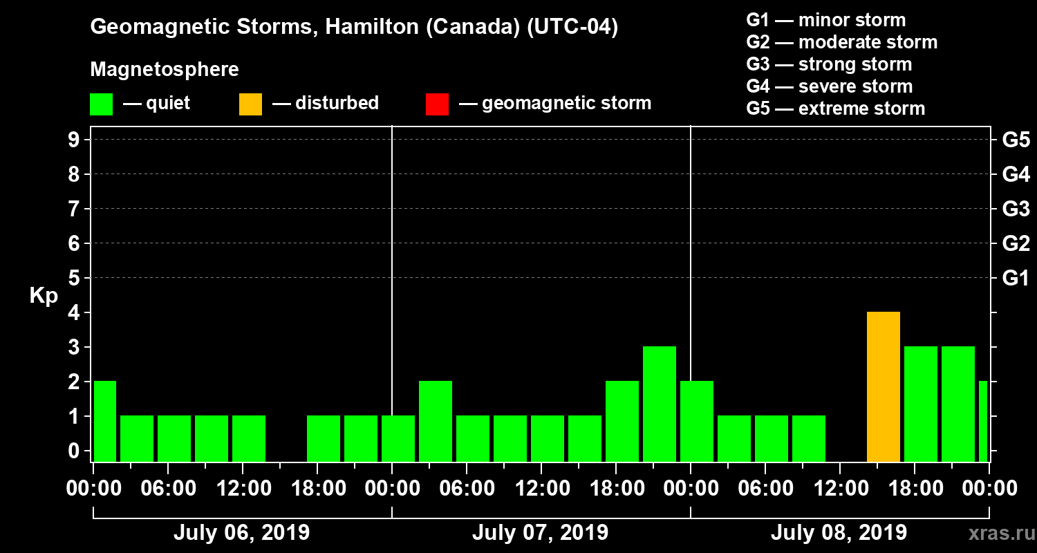 Changes in the geomagnetic index Kp