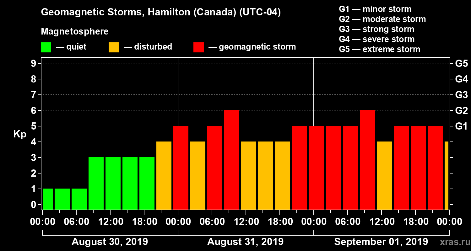 Changes in the geomagnetic index Kp