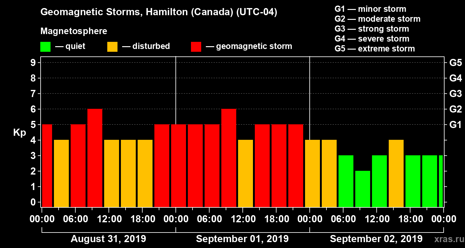 Changes in the geomagnetic index Kp