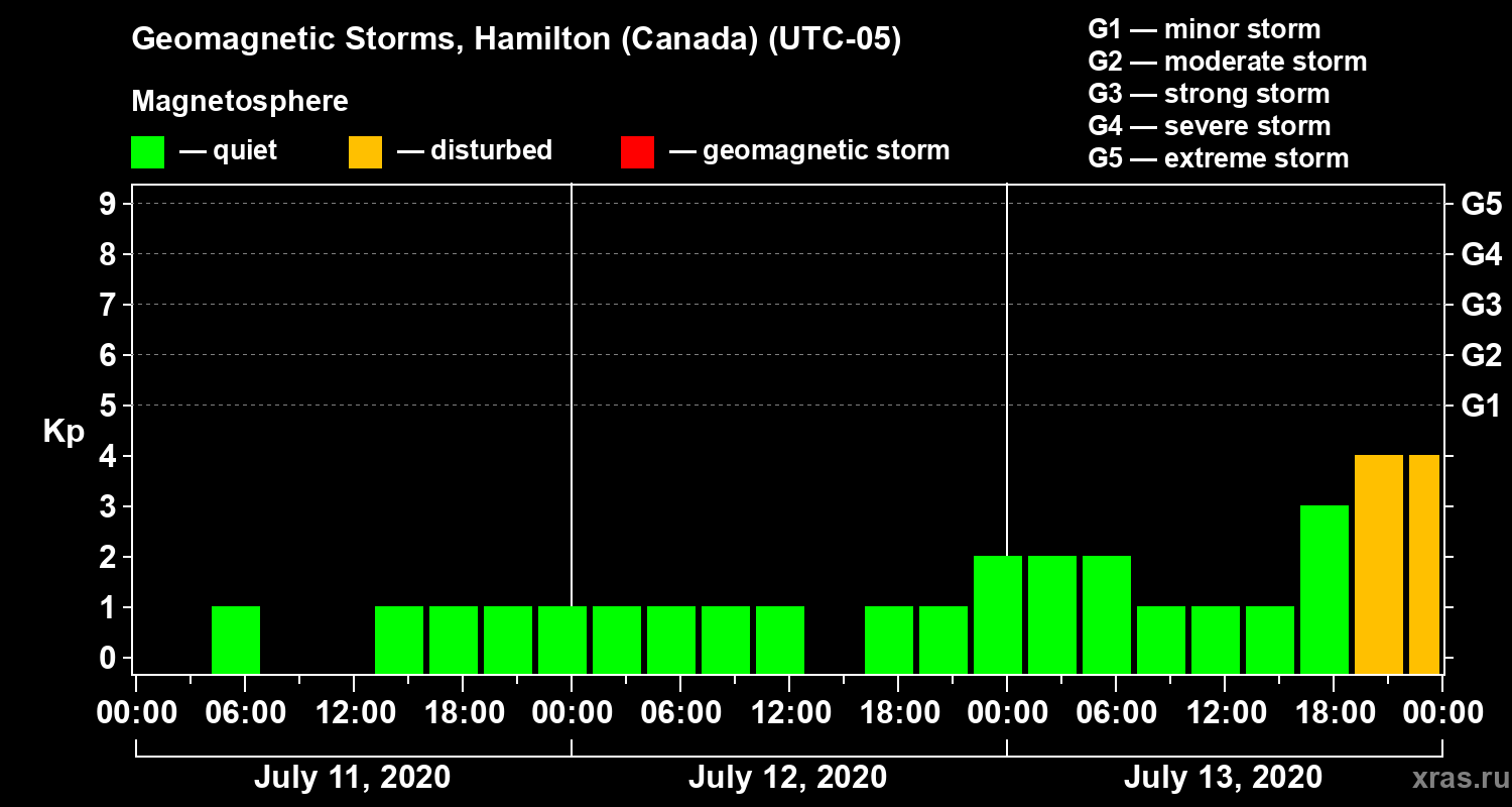 Changes in the geomagnetic index Kp