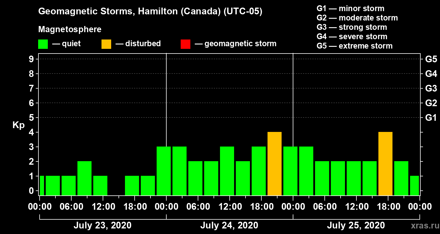 Changes in the geomagnetic index Kp