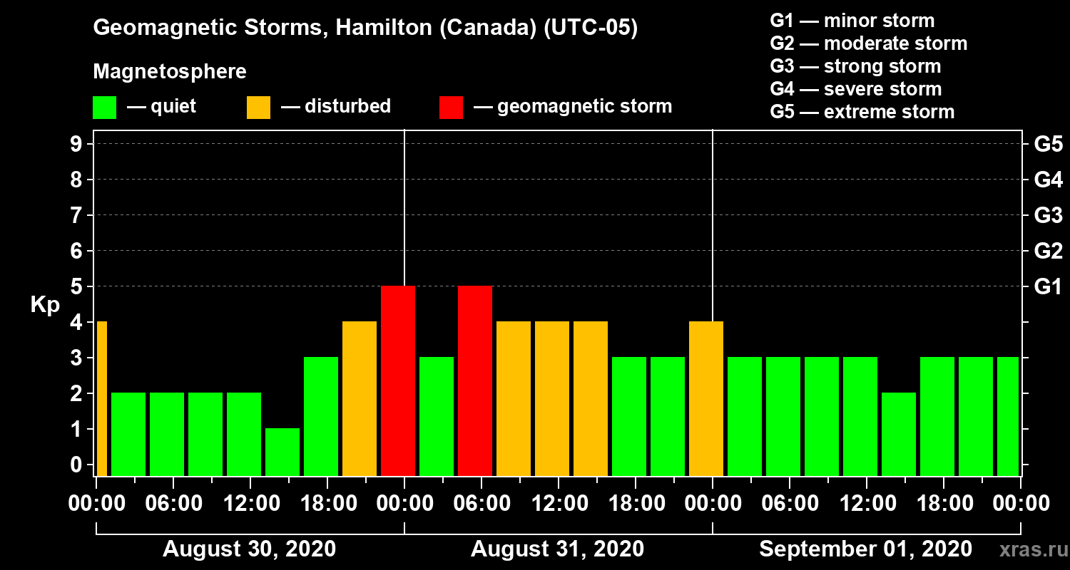 Changes in the geomagnetic index Kp