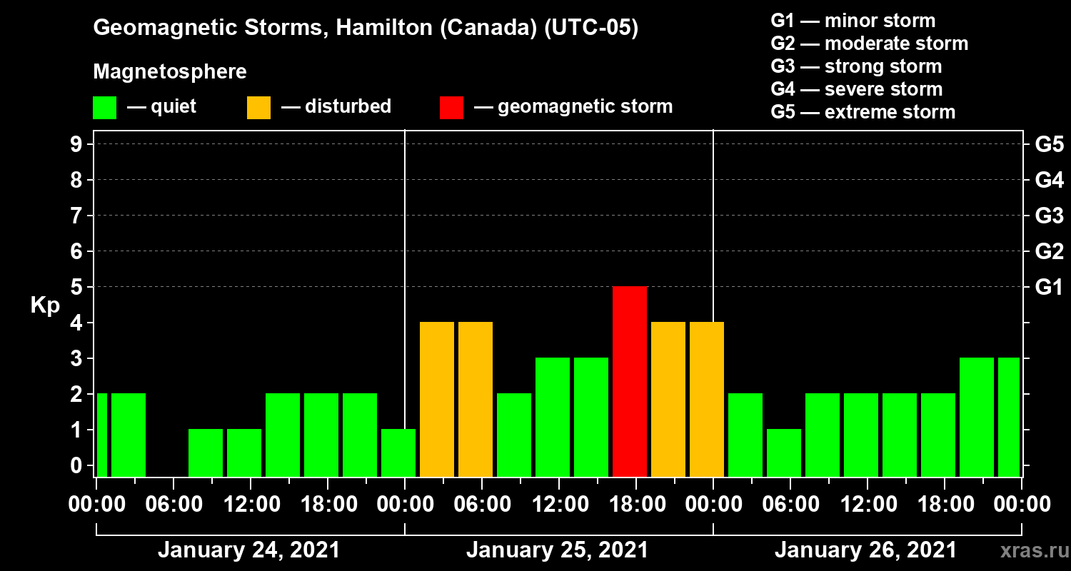 Changes in the geomagnetic index Kp