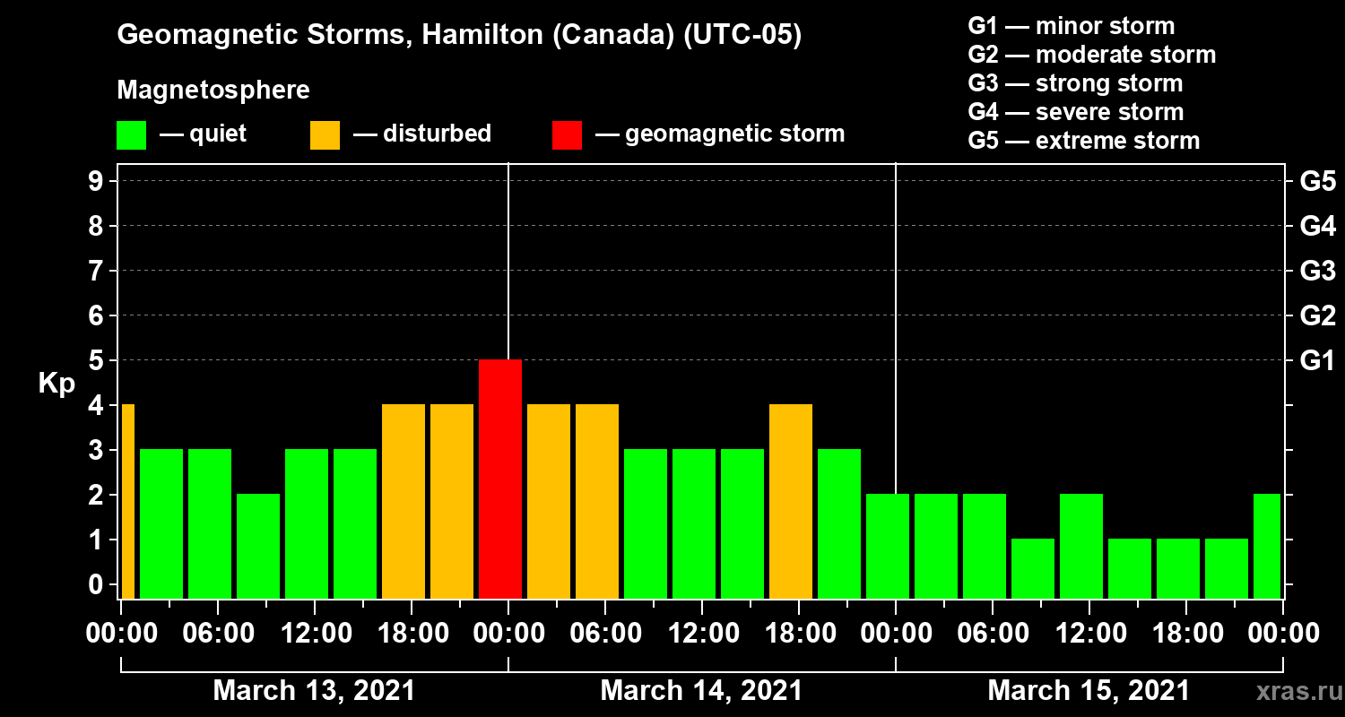 Changes in the geomagnetic index Kp