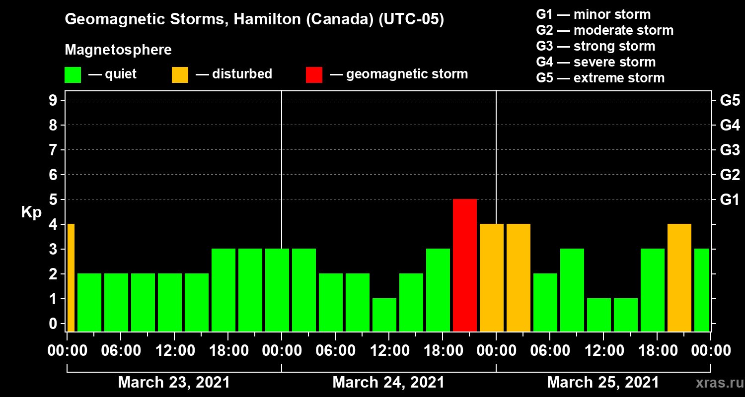 Changes in the geomagnetic index Kp