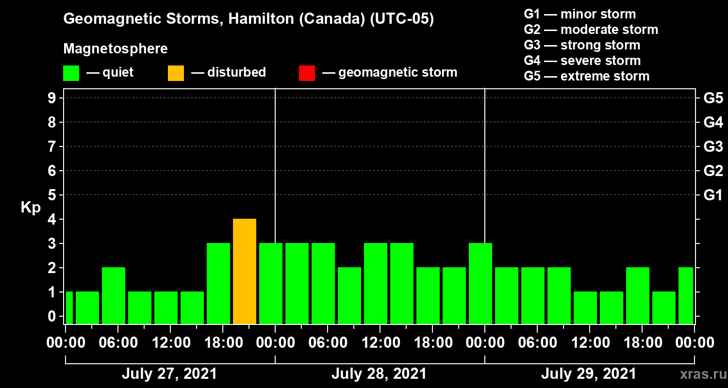 Changes in the geomagnetic index Kp