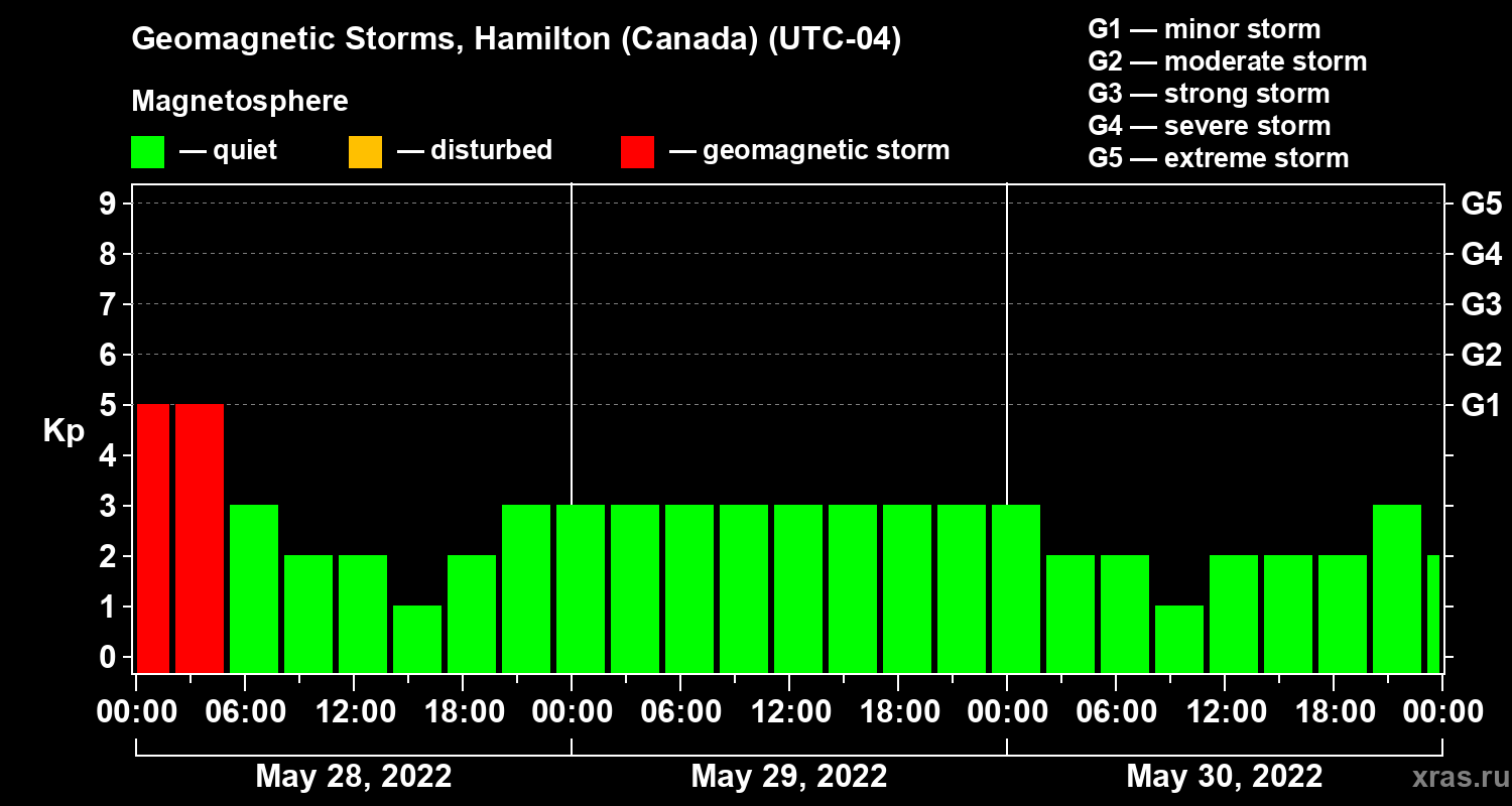 Changes in the geomagnetic index Kp
