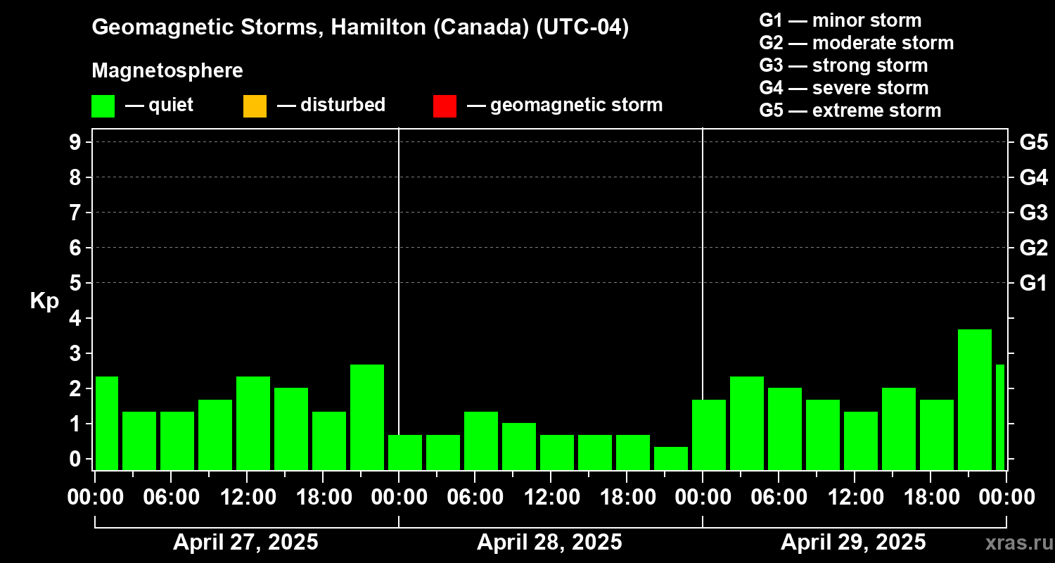 Changes in the geomagnetic index Kp