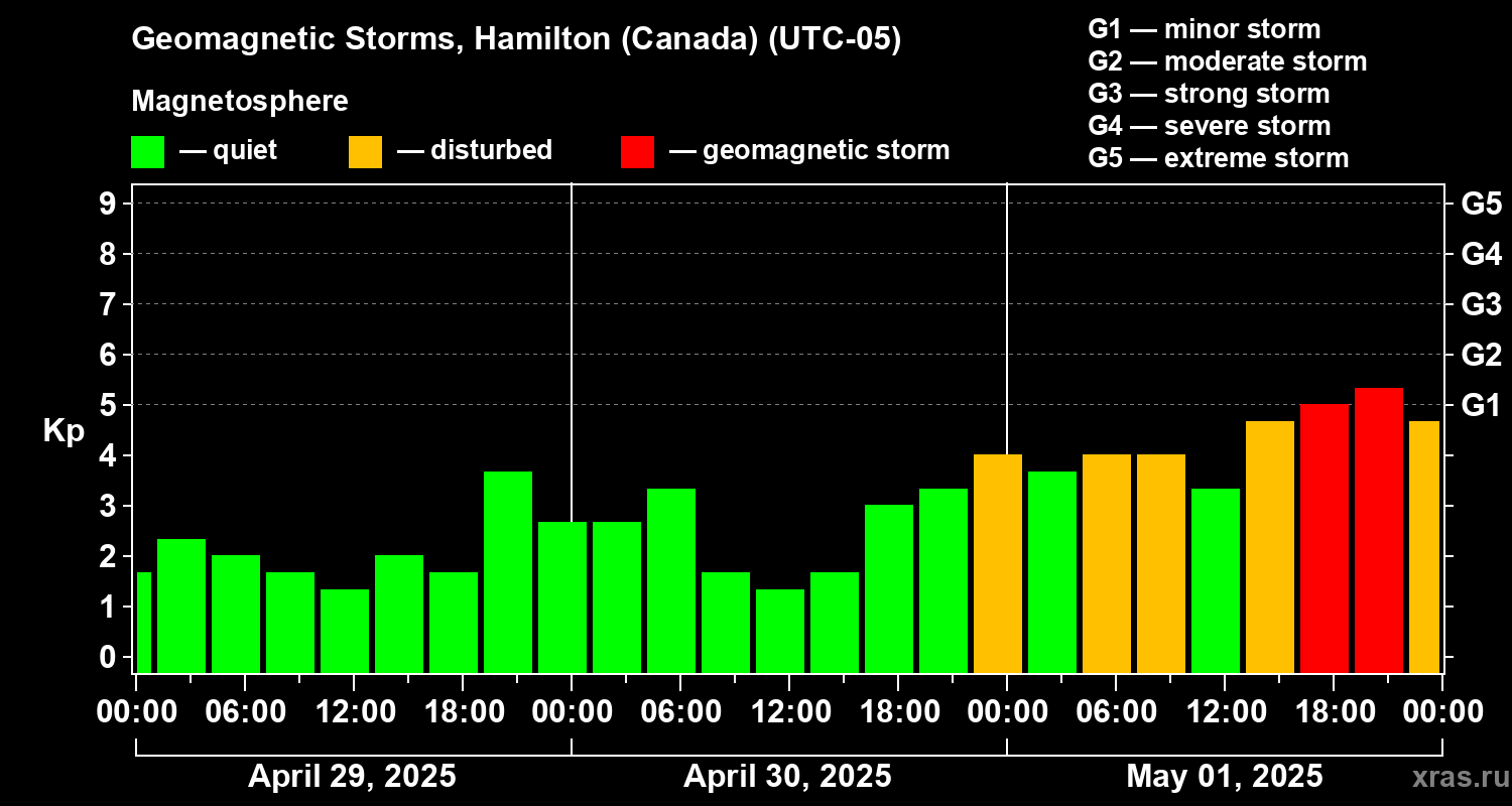 Changes in the geomagnetic index Kp